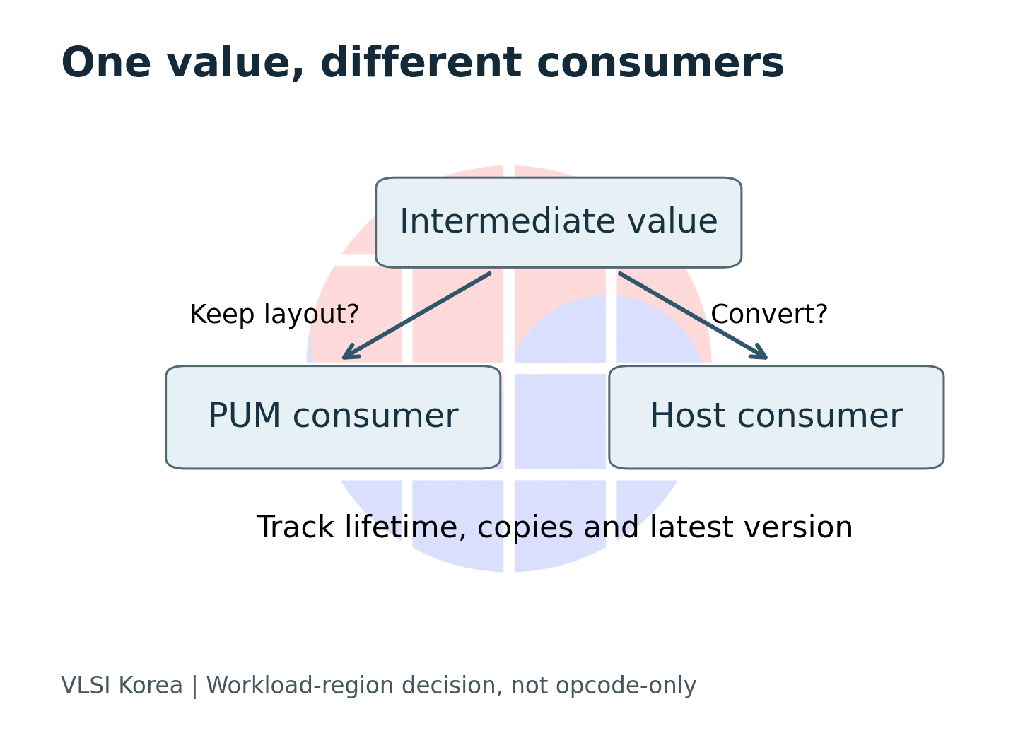 A producer and two consumers make different demands on one intermediate buffer.