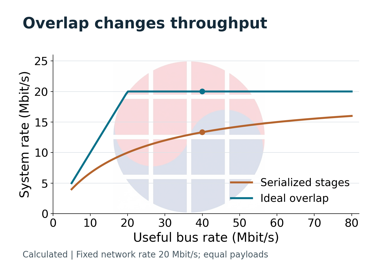 Serial and overlapped transfer models have different throughput ceilings.