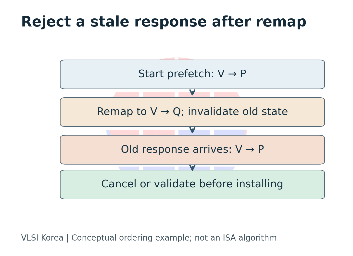 A prefetched old mapping can arrive after invalidation unless the implementation rejects or cancels stale work.