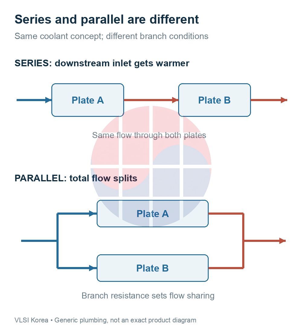 Series versus parallel cold-plate plumbing and their different temperature and flow consequences