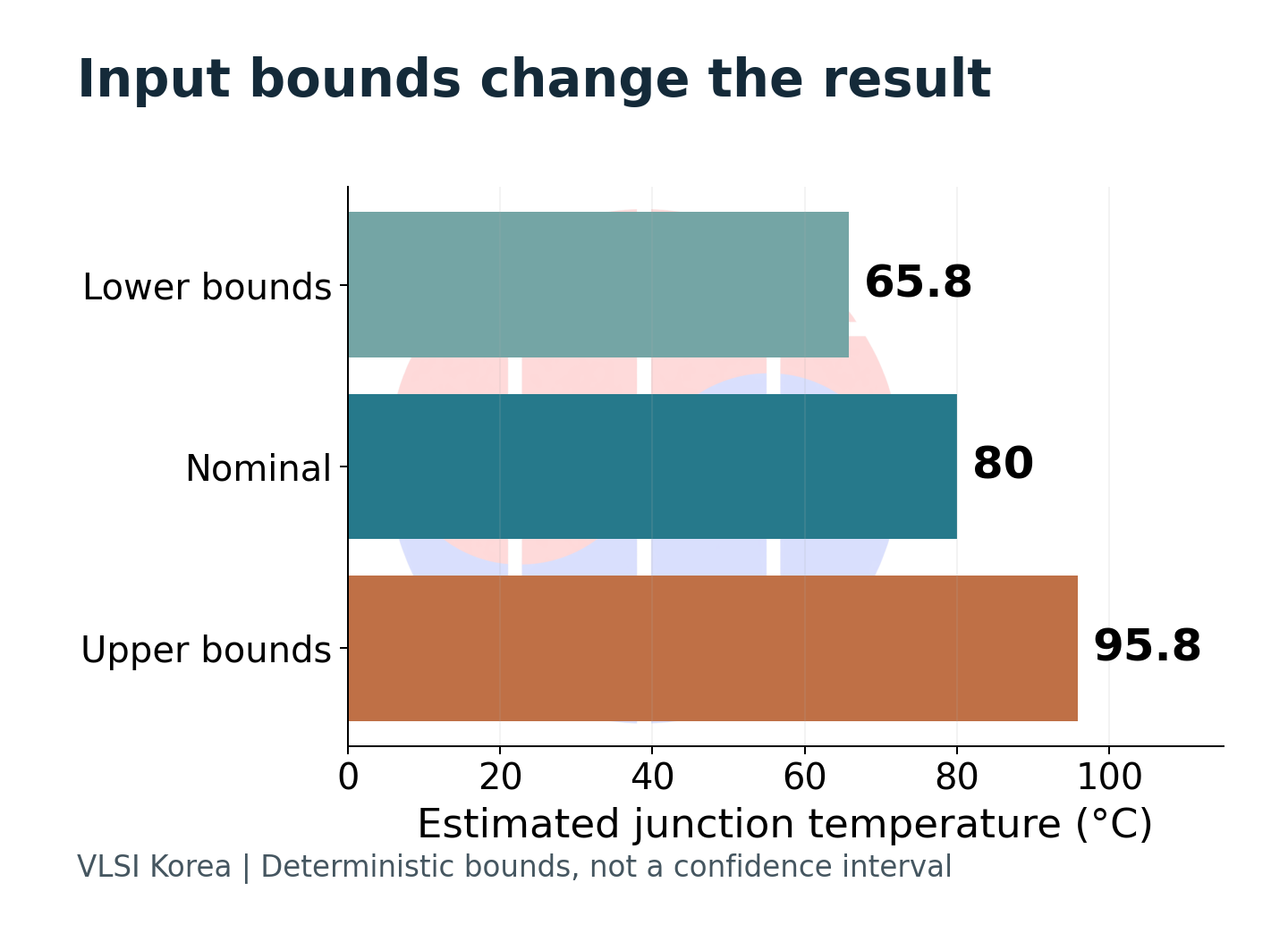 A deterministic input-bound calculation produces lower, nominal and upper junction-temperature estimates.