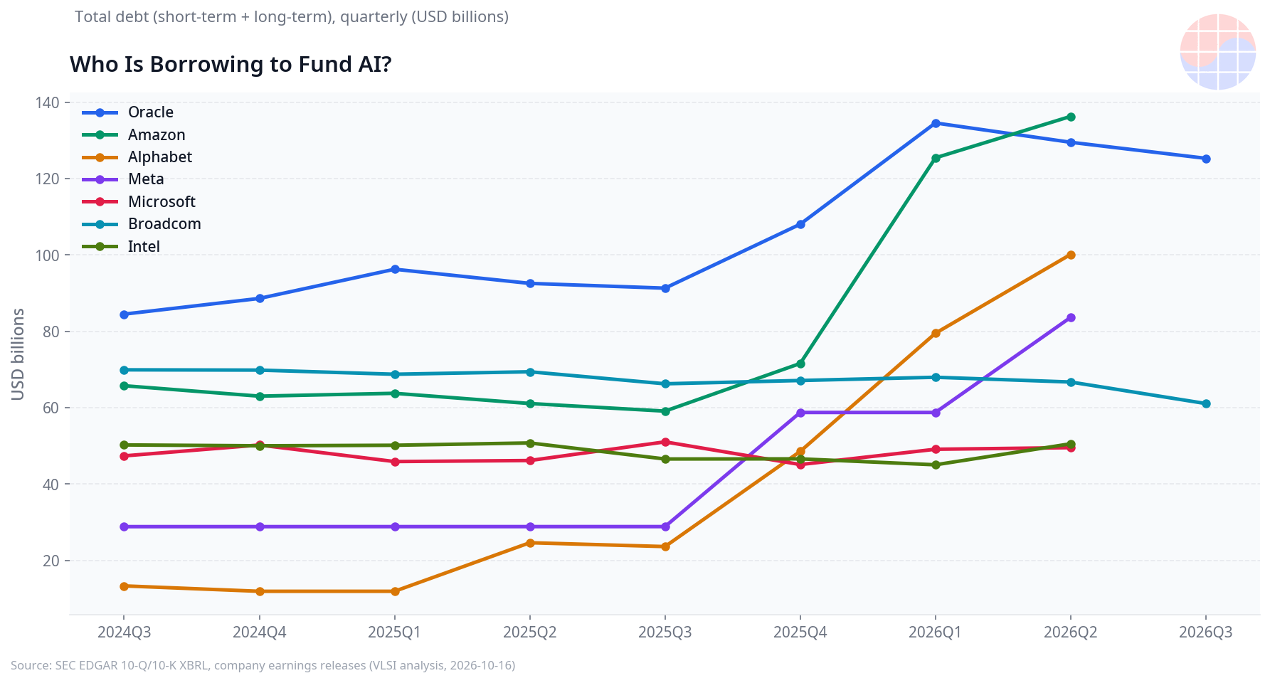 Total debt trend of Oracle, Amazon, Alphabet, Meta, Microsoft, Broadcom and Intel