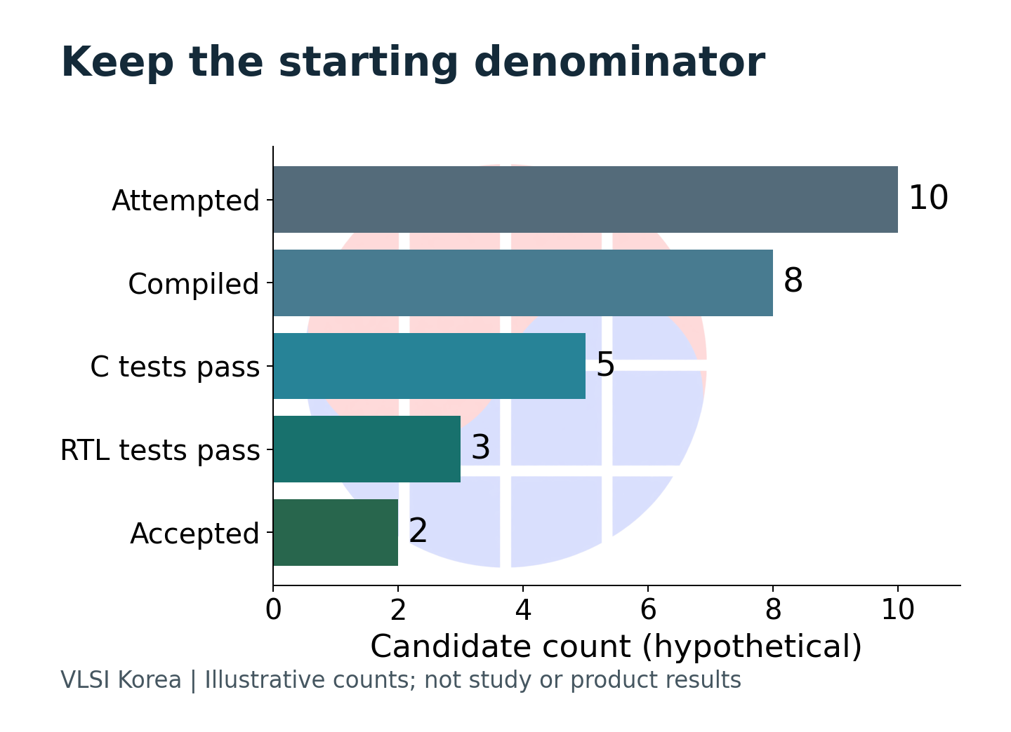 A hypothetical candidate funnel keeps all attempted candidates in the denominator.