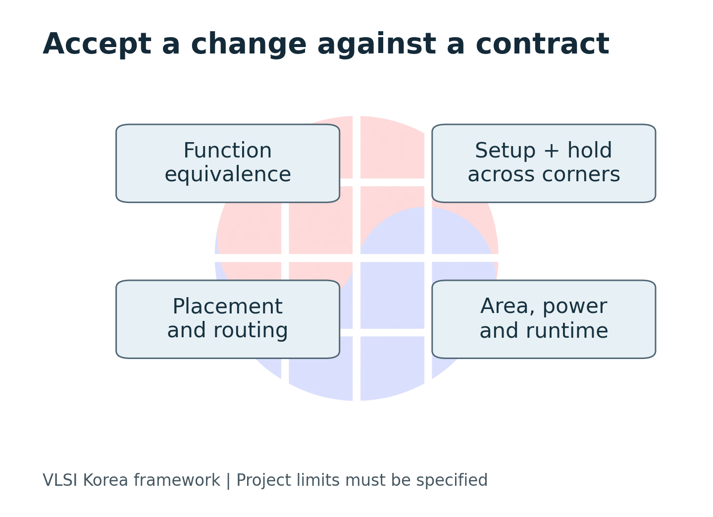 A timing candidate must pass several independent acceptance checks.