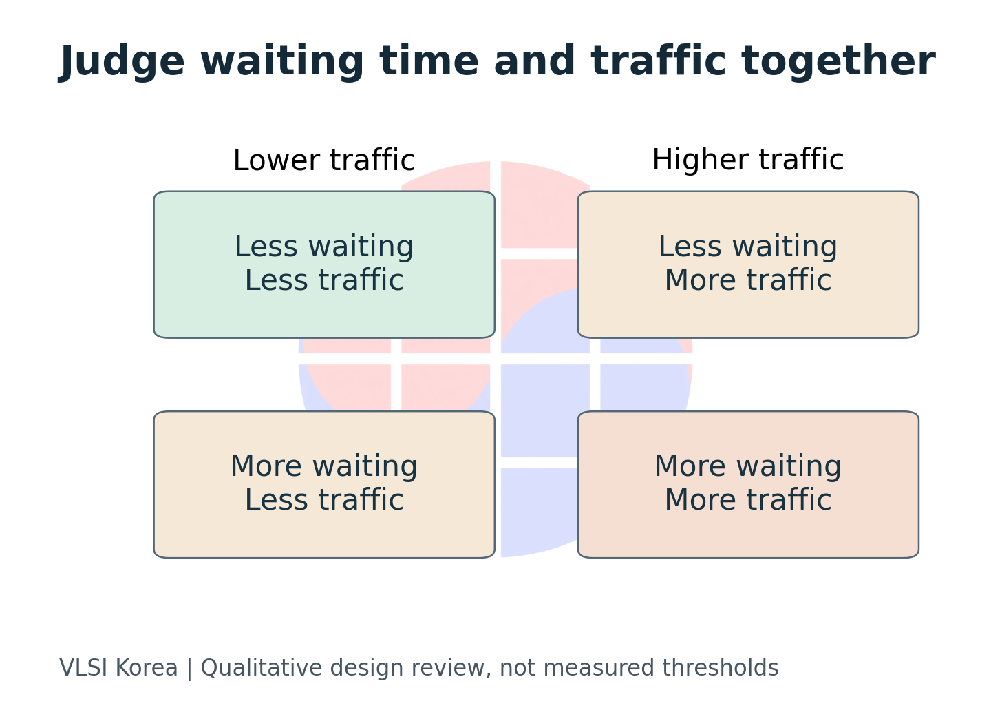 Evaluate translation stall reduction and total traffic jointly; neither metric alone selects a winning design.