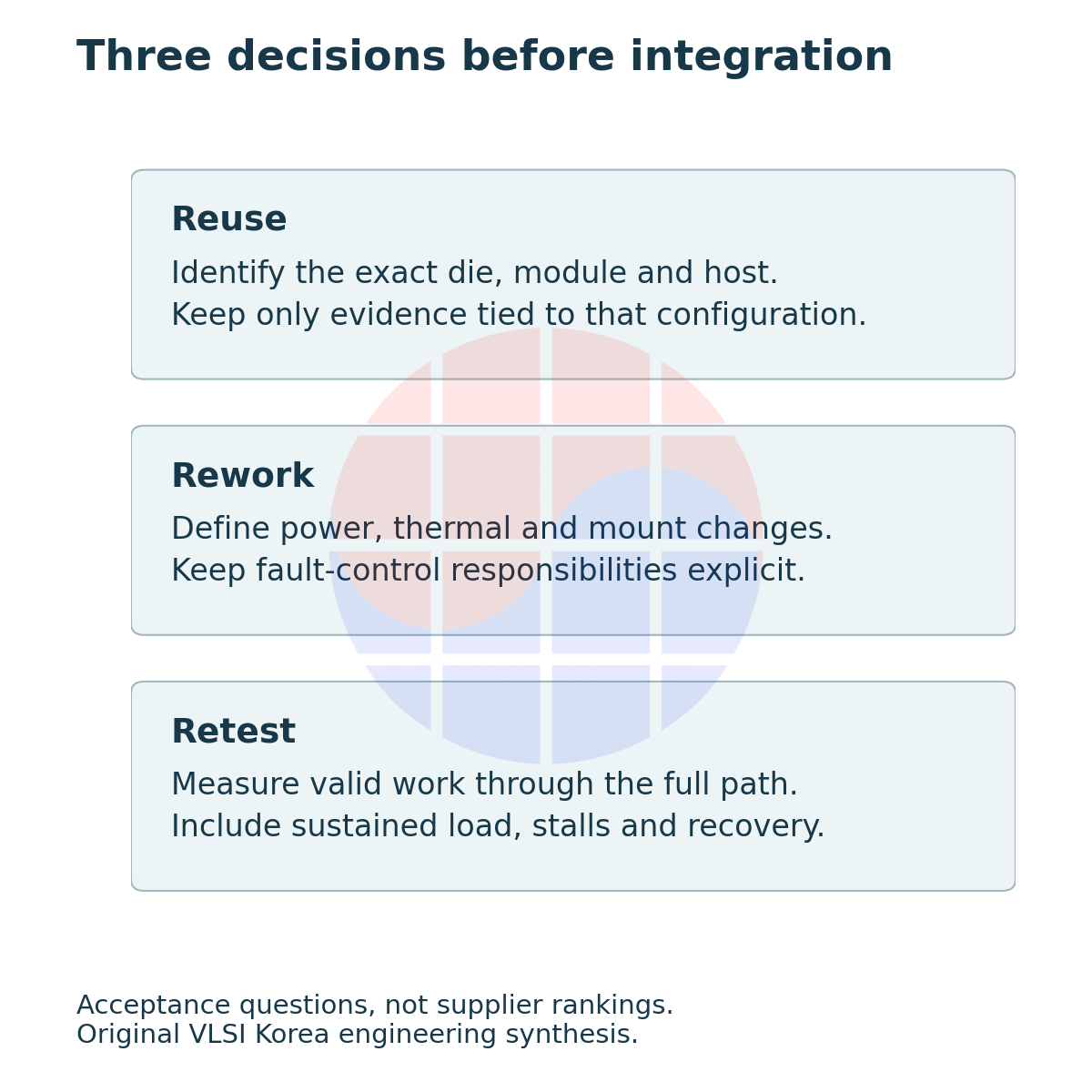 Reuse, rework and retest decisions map exact configuration identity, physical and fault-control changes, and valid-work measurements.