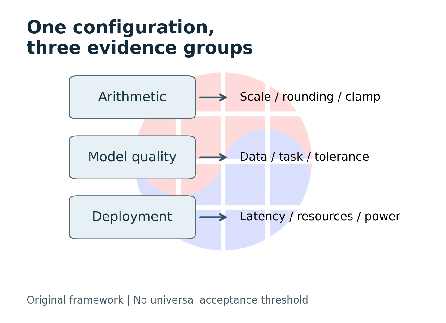 A release decision binds arithmetic behavior, model quality and deployment measurements to one configuration.