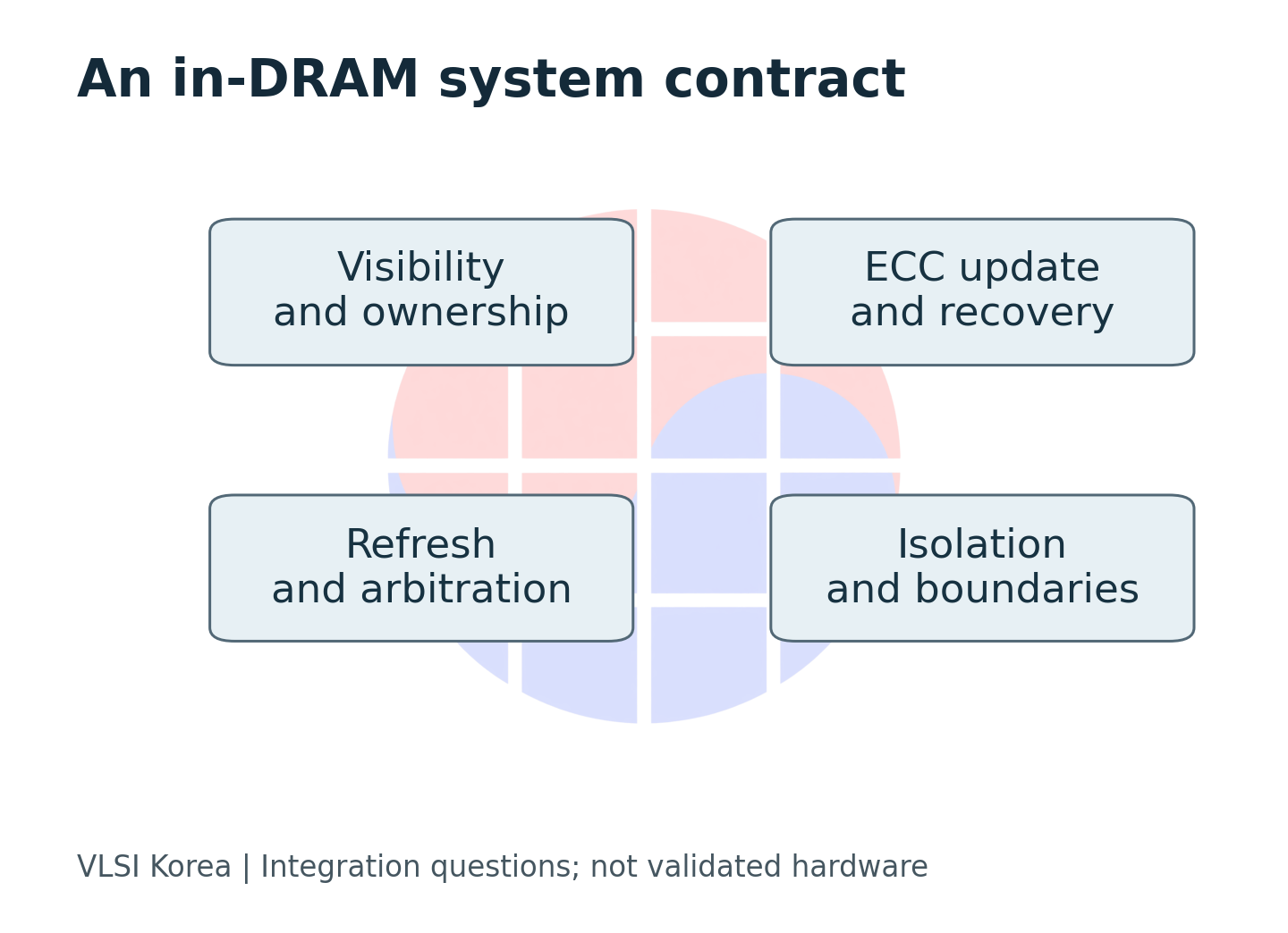 Four implementation checks surround the result of an in-DRAM operation.