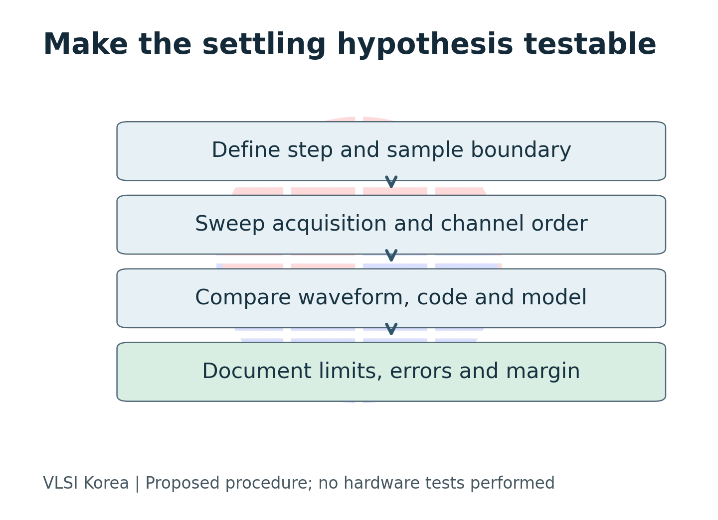 Validation proceeds from a timed input step to residual, code response and a documented operating limit.