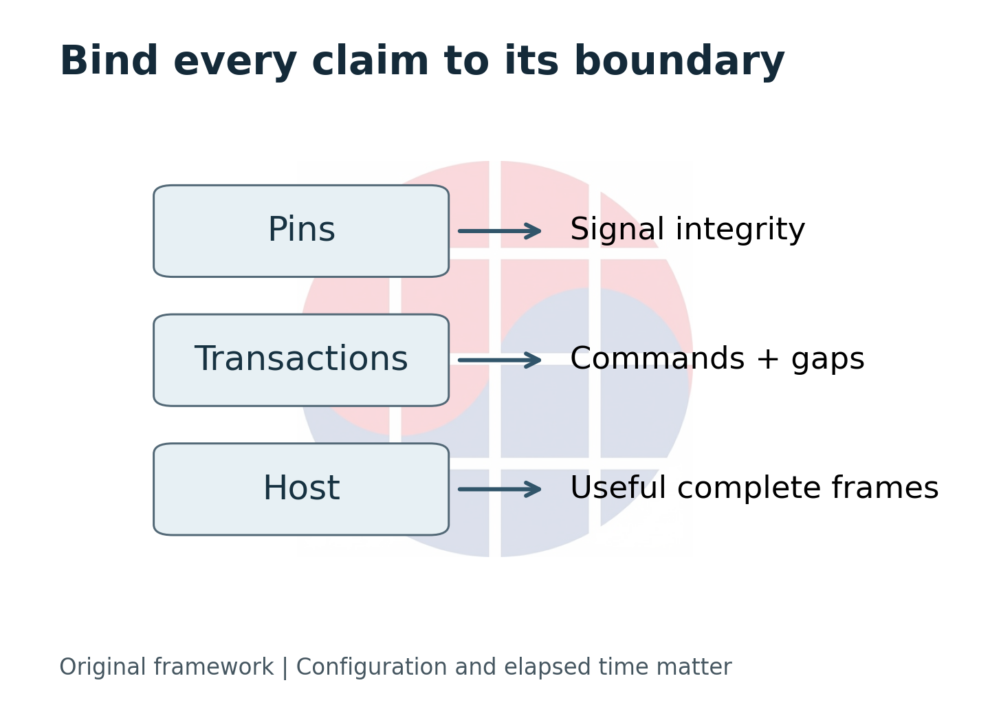 A verification ladder separates pin transfer, transaction throughput and useful host delivery.