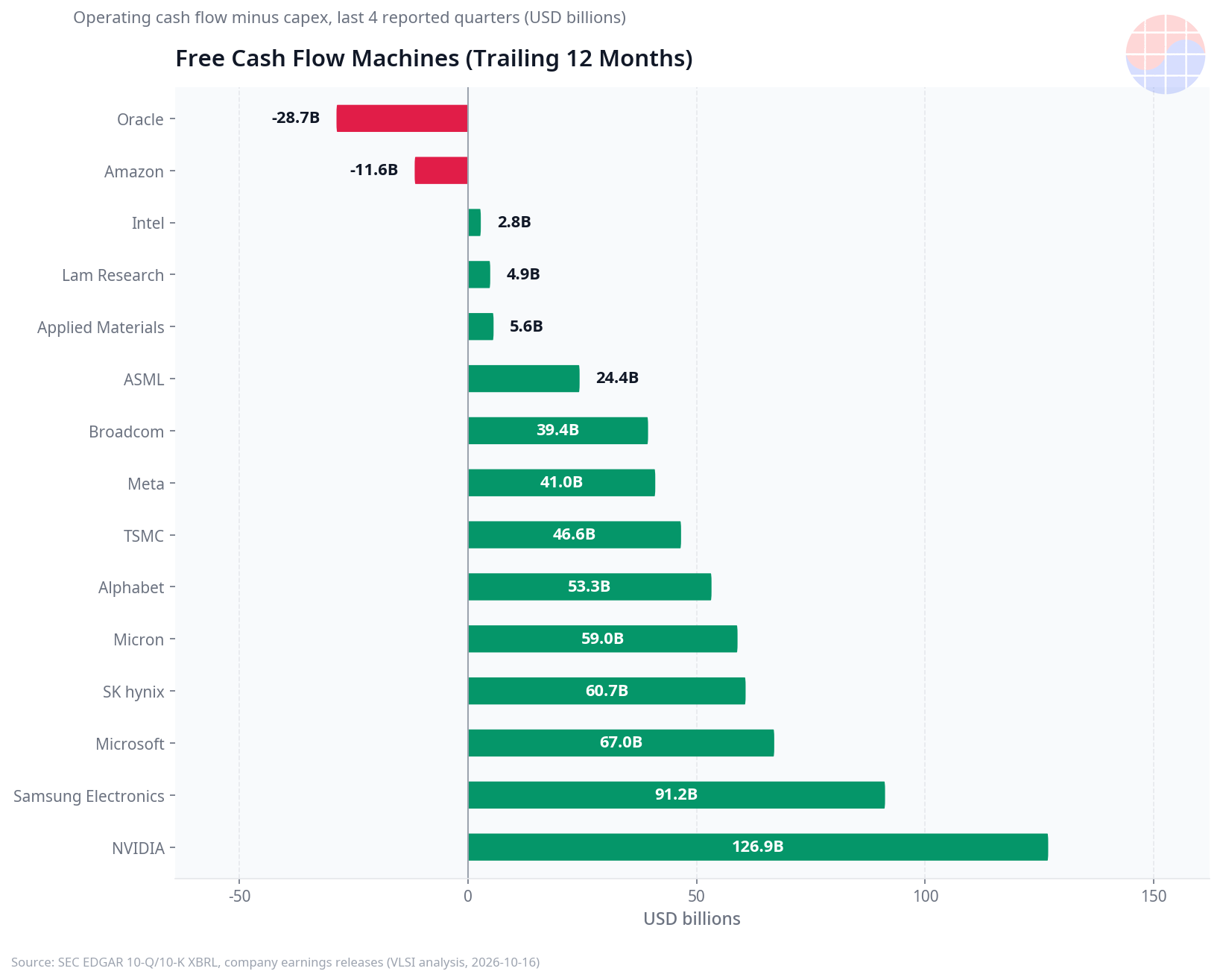 Trailing twelve months free cash flow ranking