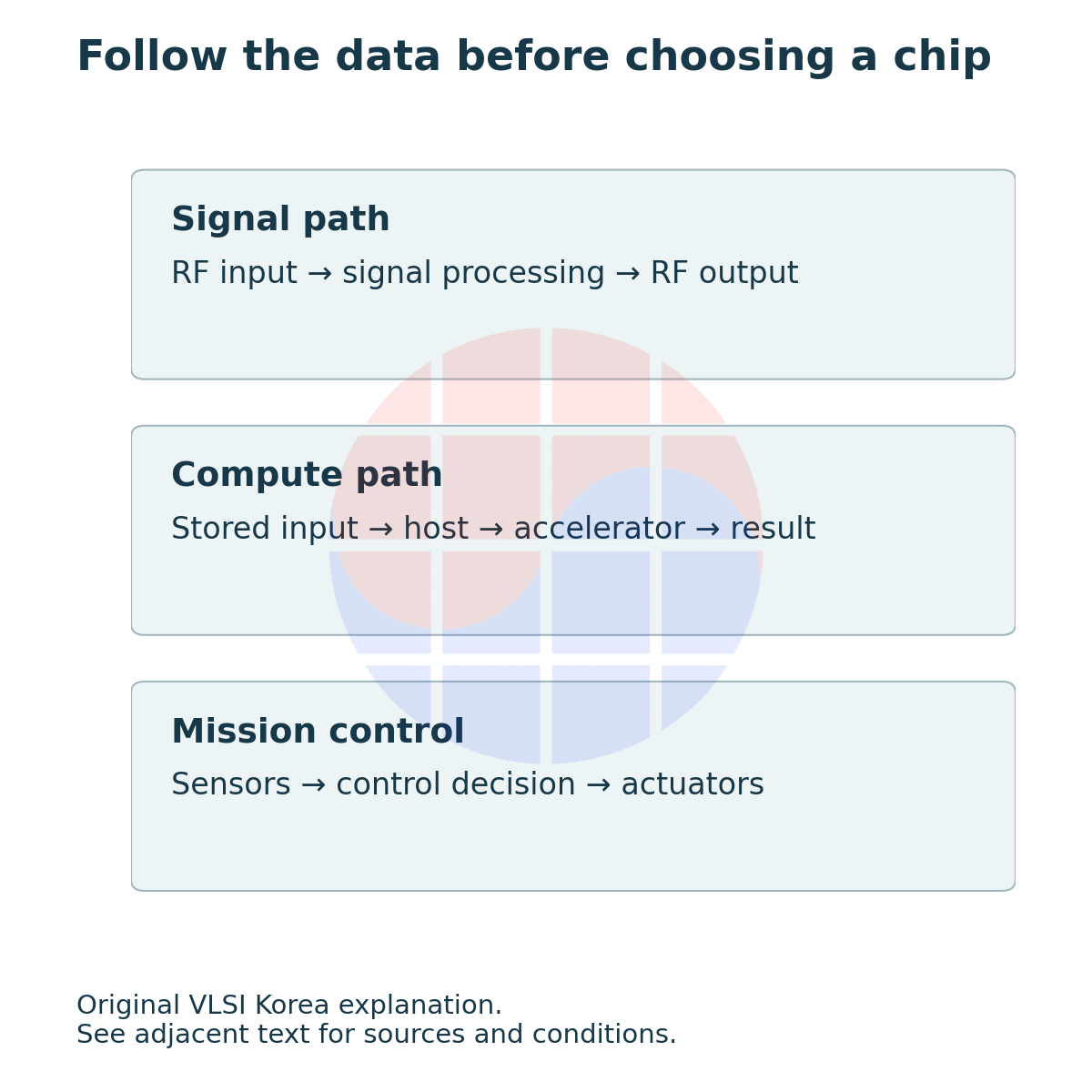 Signal path: RF input → signal processing → RF output; Compute path: Stored input → host → accelerator → result; Mission control: Sensors → control decision → actuators.