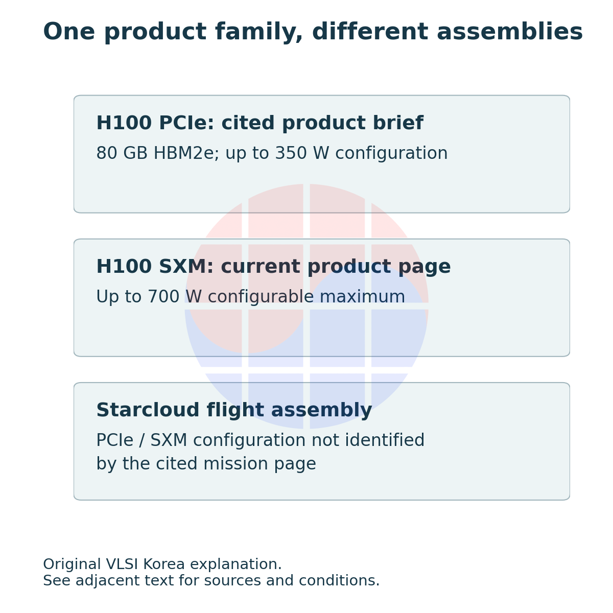 H100 PCIe: cited product brief: 80 GB HBM2e; up to 350 W configuration; H100 SXM: current product page: Up to 700 W configurable maximum; Starcloud flight assembly: PCIe / SXM configuration not identified by the cited mission page.