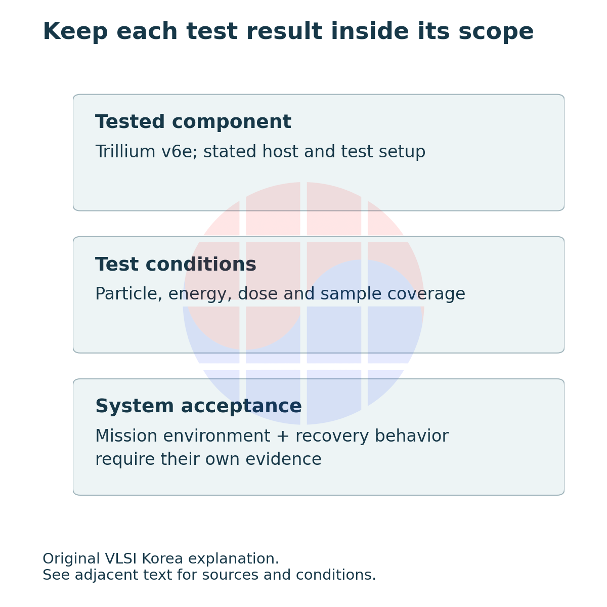 Tested component: Trillium v6e; stated host and test setup; Test conditions: Particle, energy, dose and sample coverage; System acceptance: Mission environment + recovery behavior require their own evidence.
