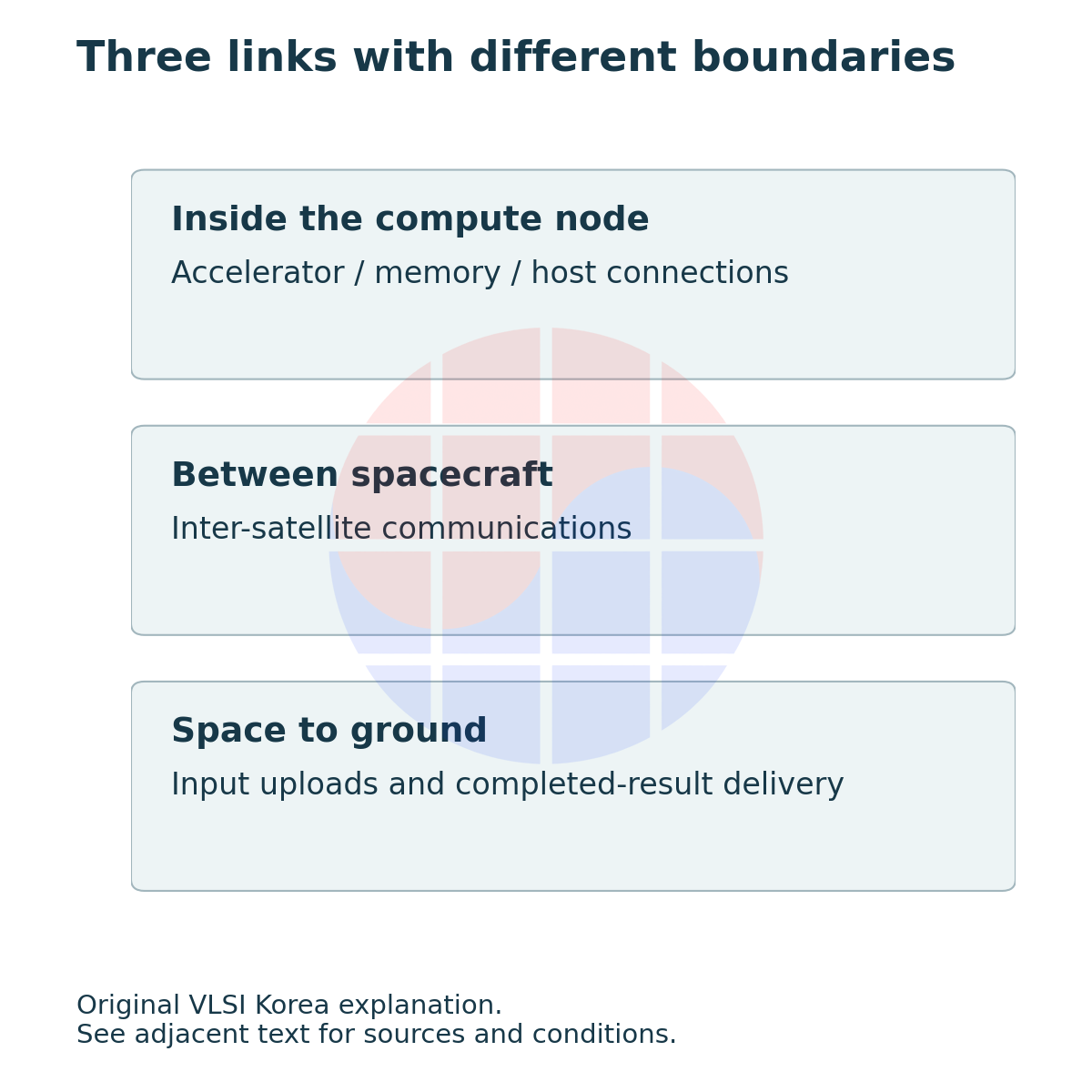 Inside the compute node: Accelerator / memory / host connections; Between spacecraft: Inter-satellite communications; Space to ground: Input uploads and completed-result delivery.