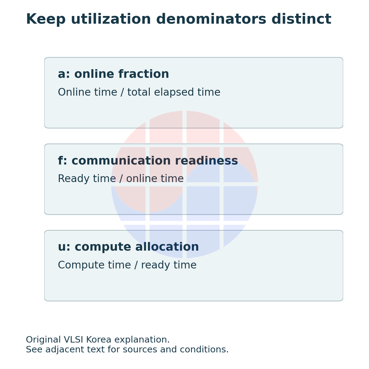 a: online fraction: Online time / total elapsed time; f: communication readiness: Ready time / online time; u: compute allocation: Compute time / ready time.