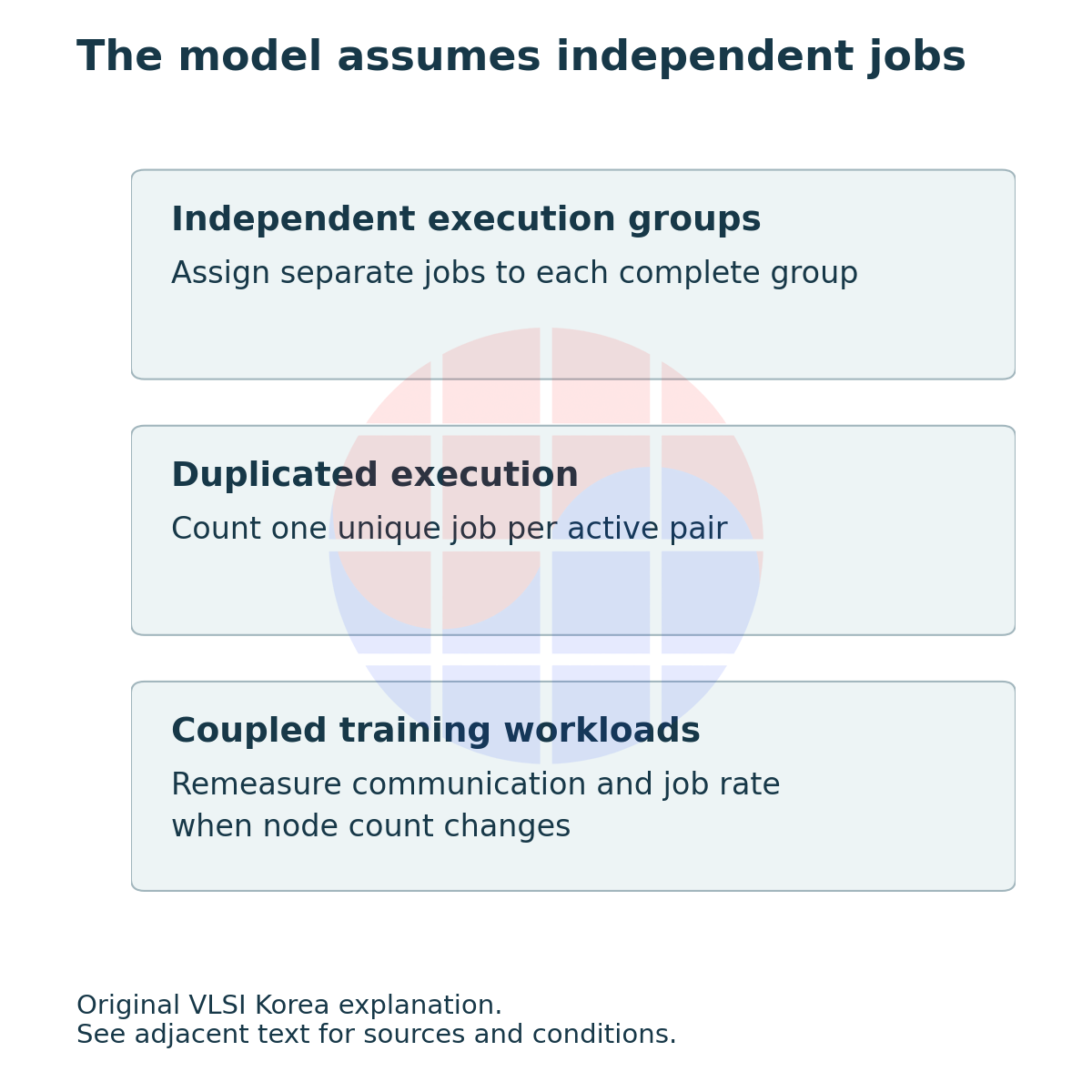 Independent execution groups: Assign separate jobs to each complete group; Duplicated execution: Count one unique job per active pair; Coupled training workloads: Remeasure communication and job rate when node count changes.
