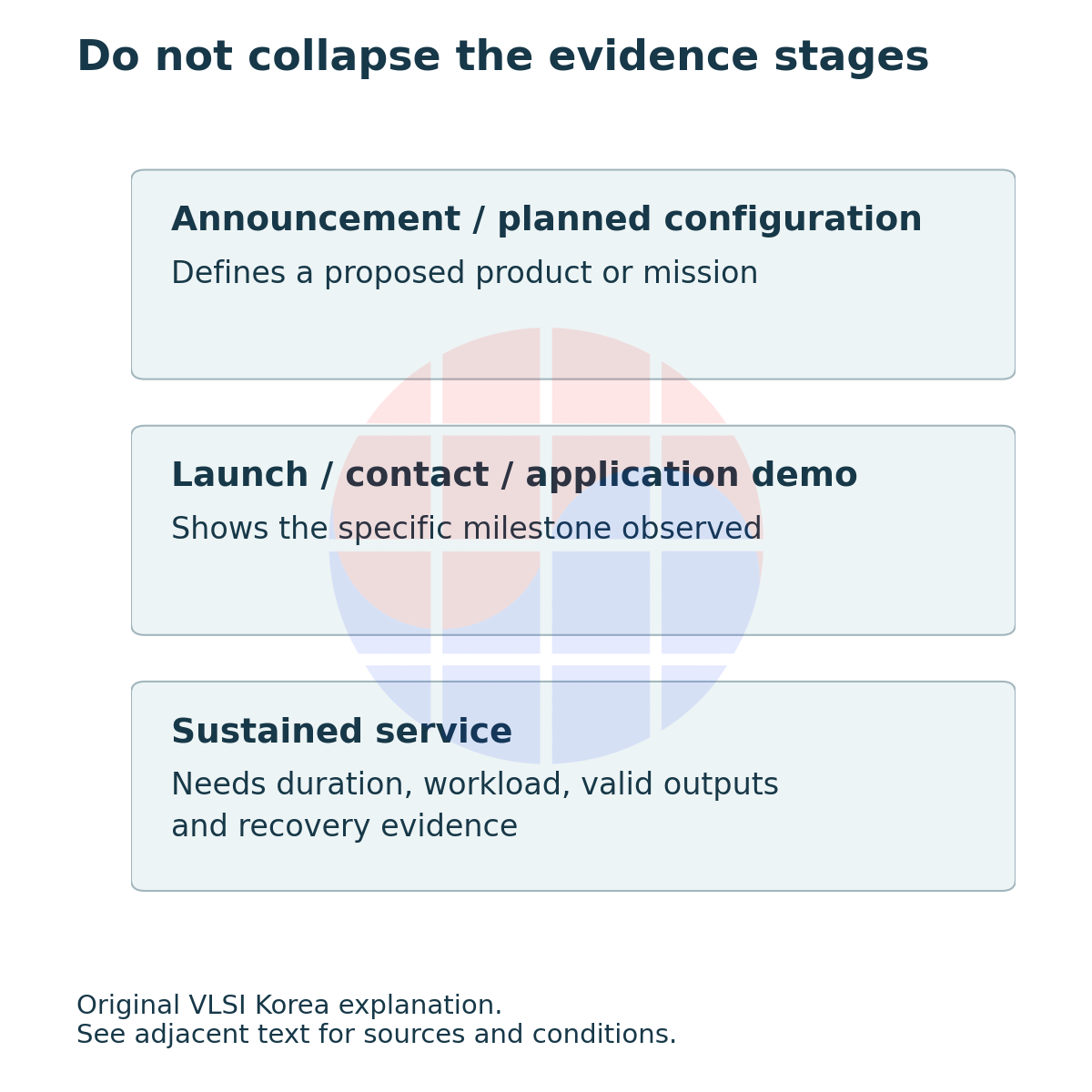 Announcement / planned configuration: Defines a proposed product or mission; Launch / contact / application demo: Shows the specific milestone observed; Sustained service: Needs duration, workload, valid outputs and recovery evidence.