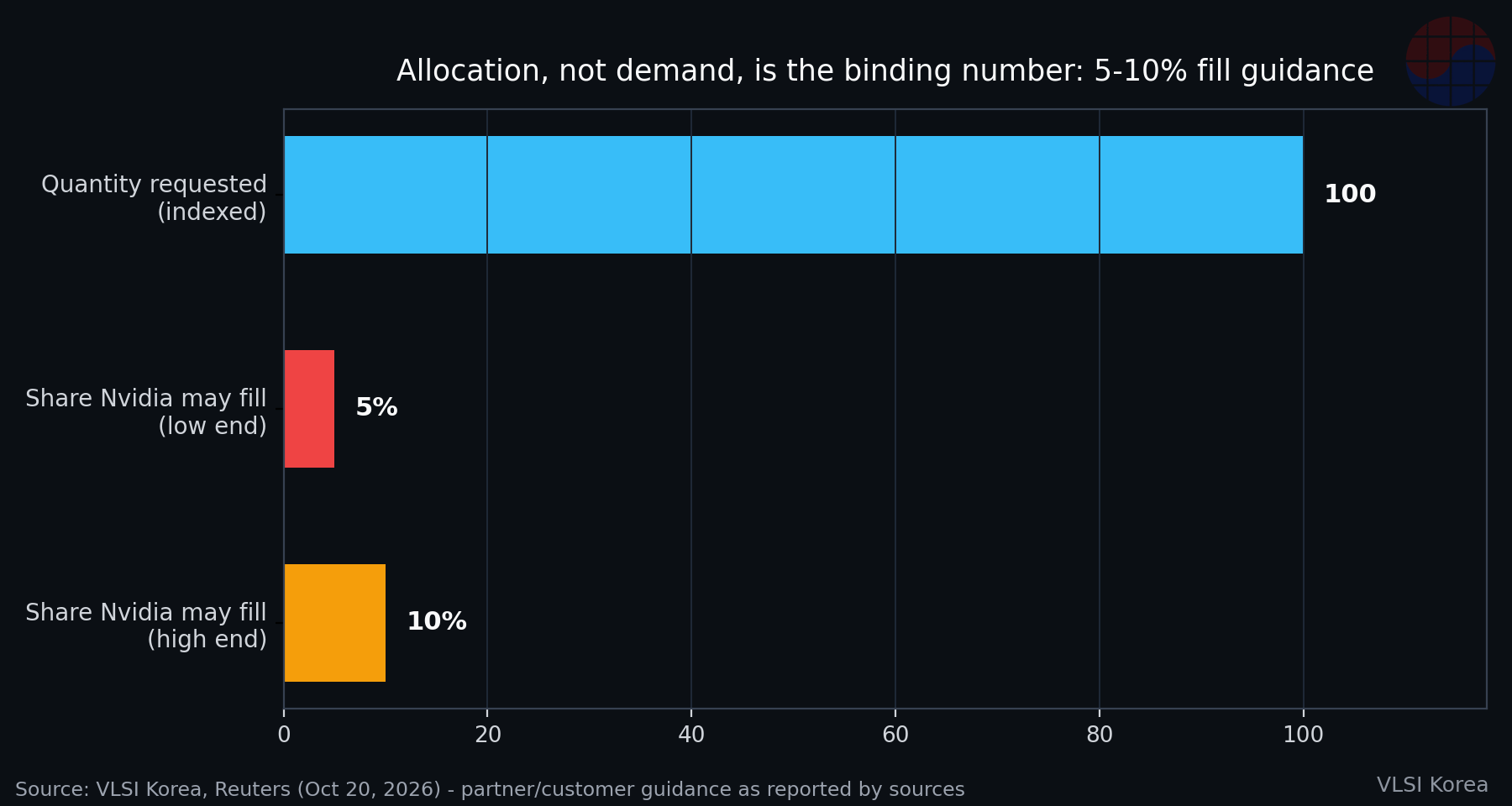 Horizontal bar chart comparing requested quantity indexed to 100 against fill guidance of 5 percent and 10 percent