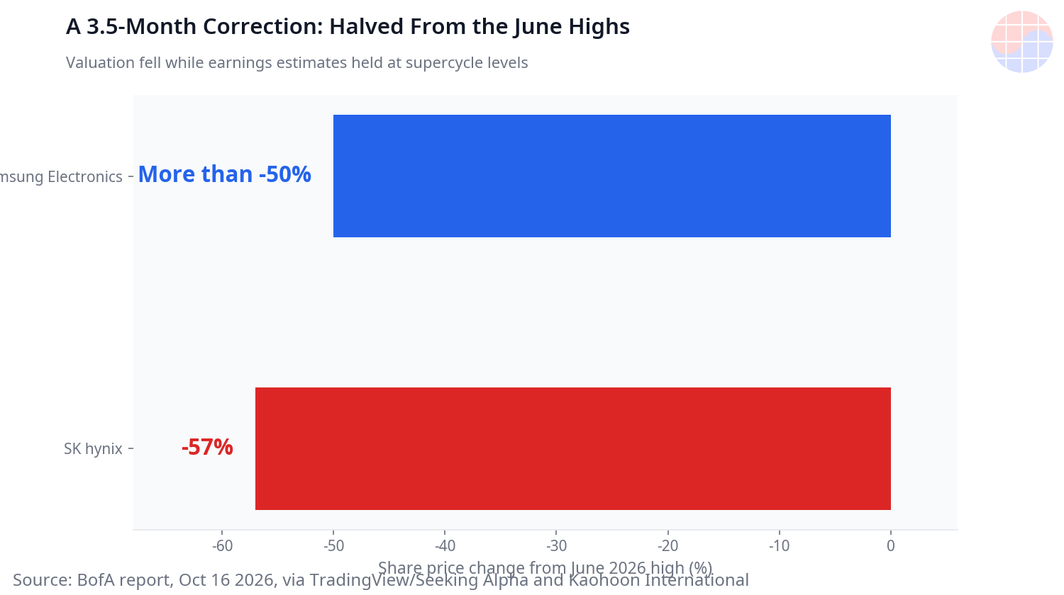 Drawdown from June 2026 highs over about 3.5 months: Samsung Electronics down more than 50%, SK hynix down 57% (BofA, Oct 16 2026, via TradingView/Seeking Alpha and Kaohoon International).