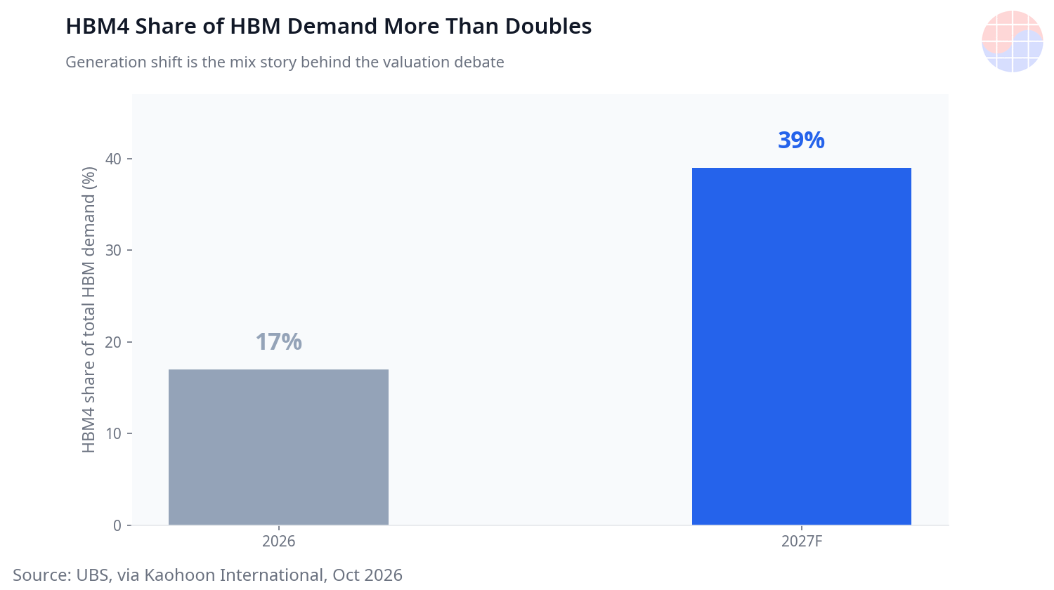 HBM4 share of total HBM demand: 17% in 2026 rising to 39% in 2027F (UBS, via Kaohoon International, Oct 2026).