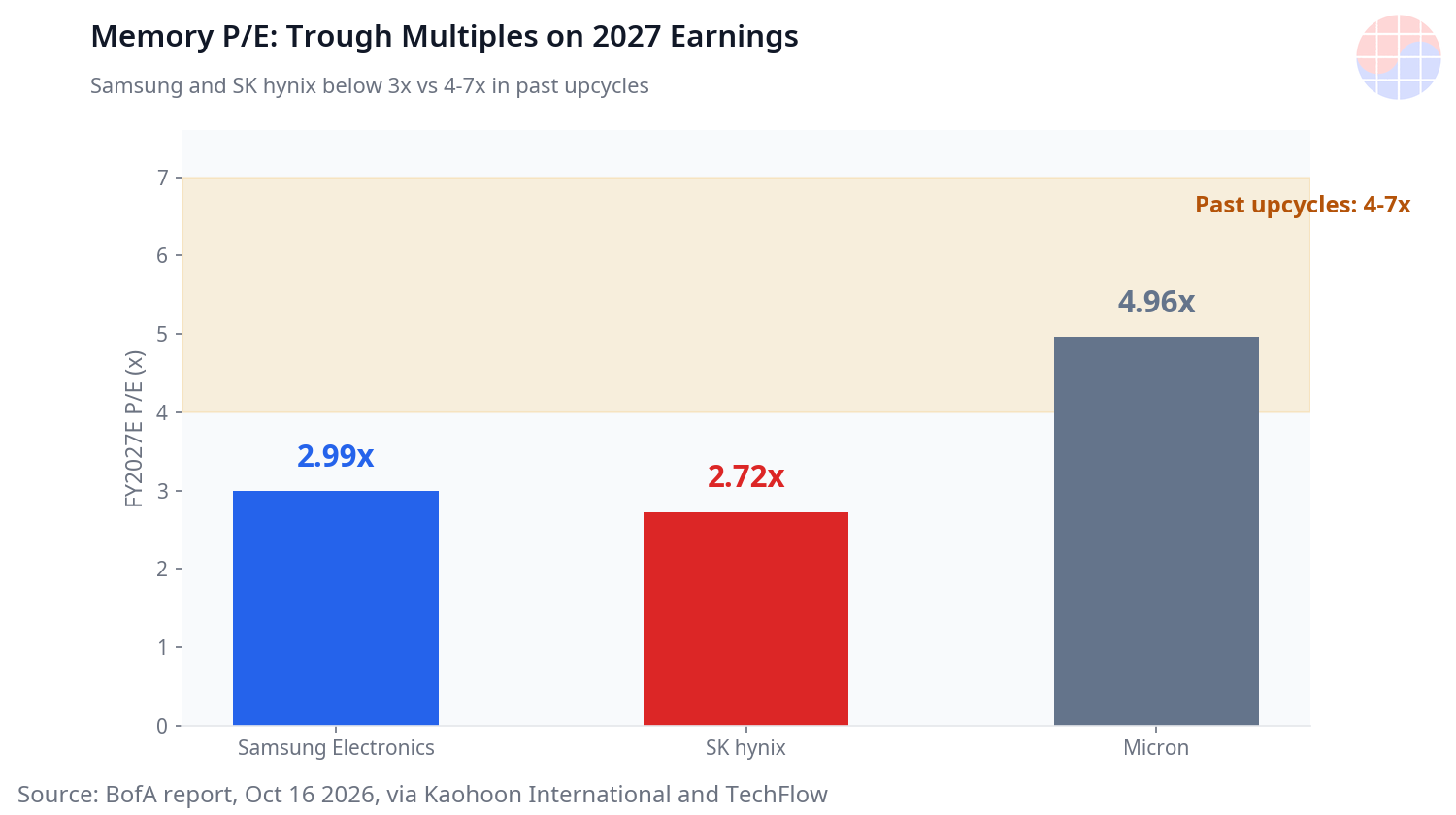 Fiscal 2027 estimated P/E: Samsung Electronics 2.99x, SK hynix 2.72x, Micron 4.96x, versus 4-7x in past upcycles (BofA, Oct 16 2026, via Kaohoon International and TechFlow).