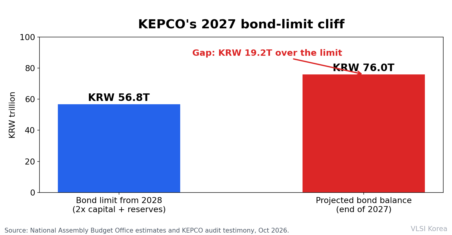 KEPCO bond-limit cliff: a 56.8 trillion won limit from 2028 against a projected 76.0 trillion won balance at end-2027. Source: National Assembly Budget Office estimates and KEPCO audit testimony, Oct 2026. VLSI Korea