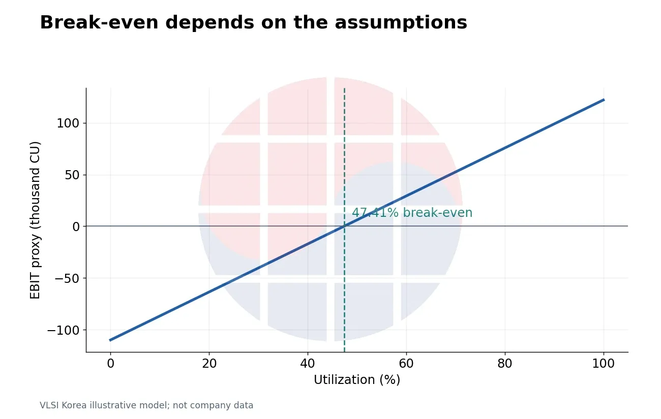 Break-even depends on the assumptions. Base yield, price and variable cost held fixed. EBIT includes 40,000 CU of D&A; cash break-even differs.