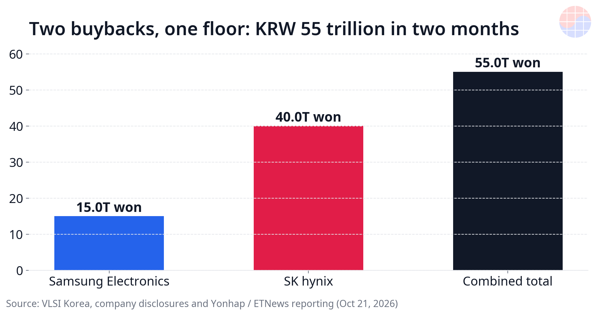 Bar chart comparing SK hynix 40 trillion won, Samsung 15 trillion won and combined 55 trillion won buybacks