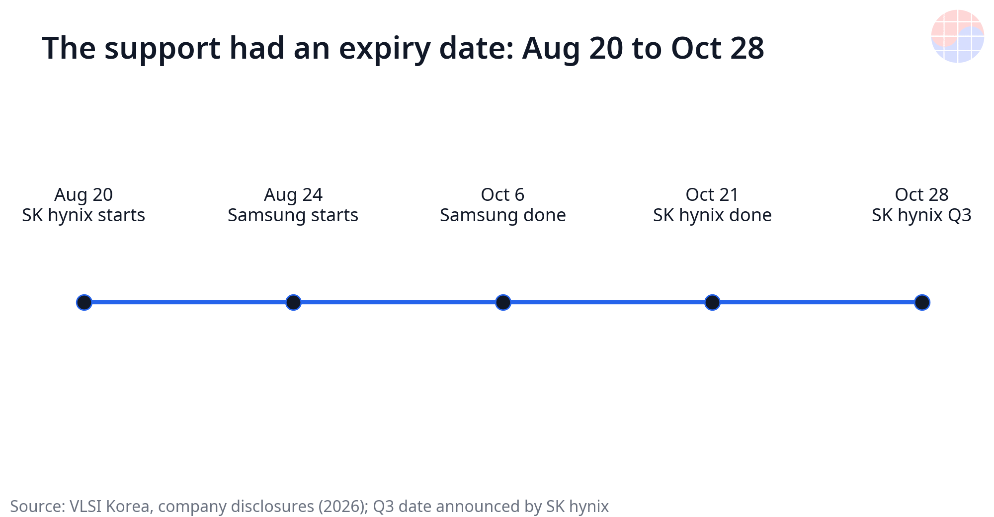 Timeline from Aug 20 buyback start to Oct 28 SK hynix third-quarter earnings