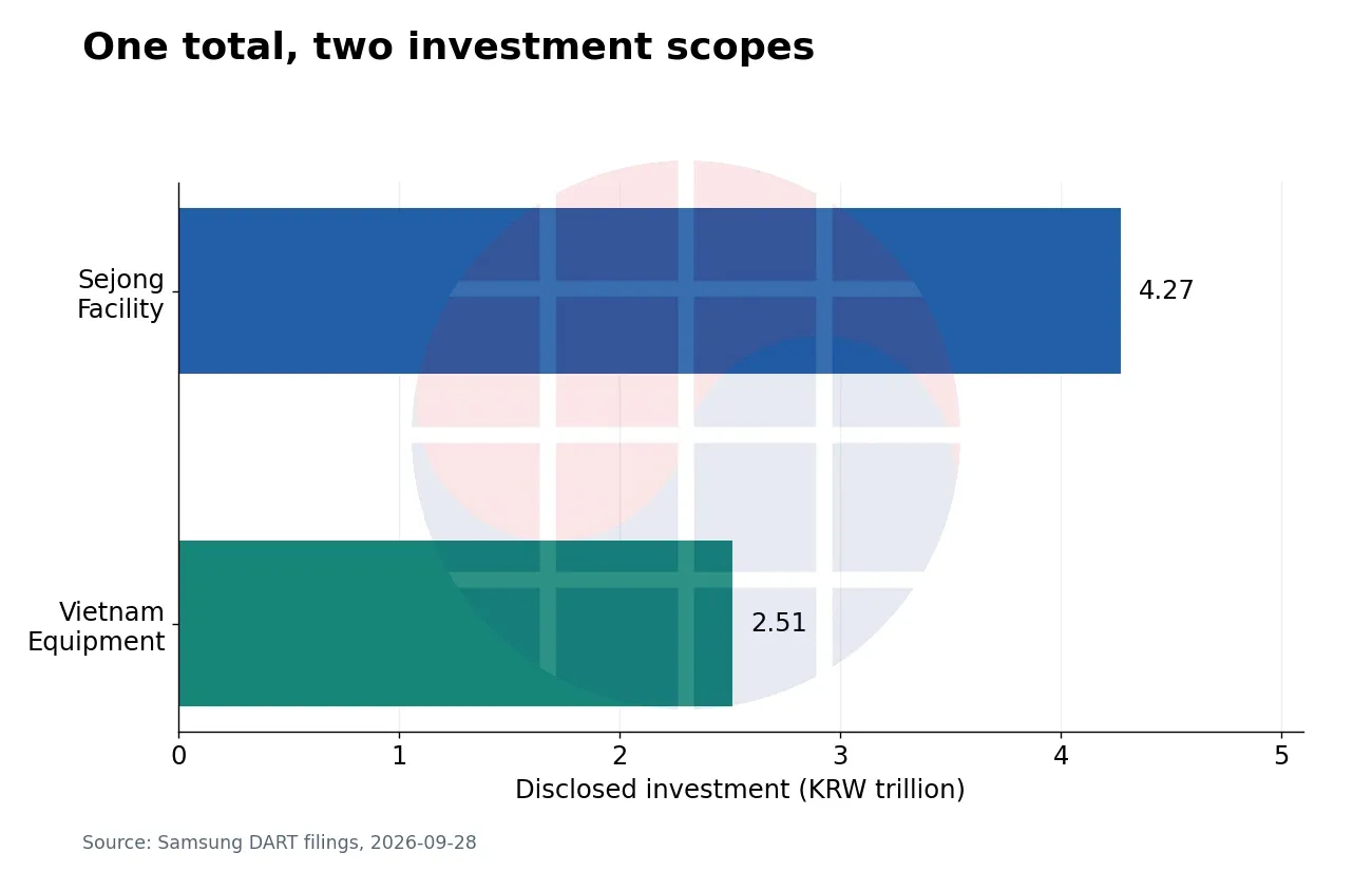 One total, two investment scopes. KRW 4.27T + KRW 2.51T = KRW 6.78T. Approval amounts, not cash already spent.