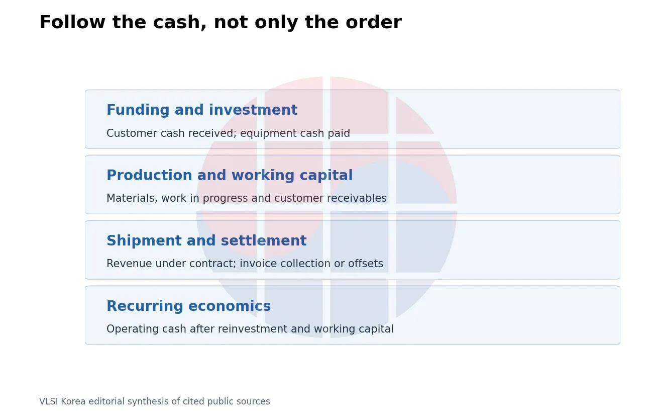Follow the cash, not only the order. Customer support can change funding timing without establishing recurring unit profitability.
