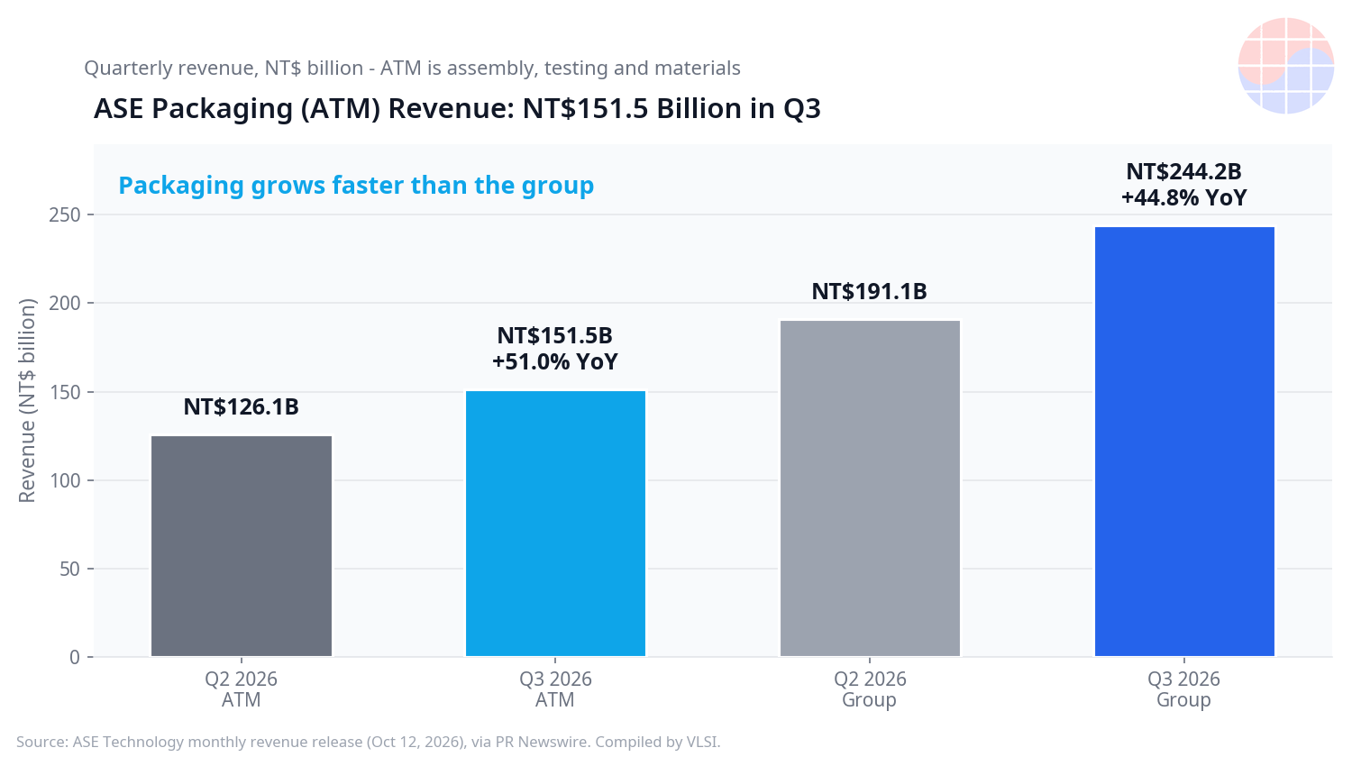 Los ingresos de packaging ATM de ASE suben de 126.100 millones de dólares taiwaneses en el segundo trimestre de 2026 a 151.500 millones en el tercero, un 51 por ciento interanual, y los del grupo llegan a 244.200 millones
