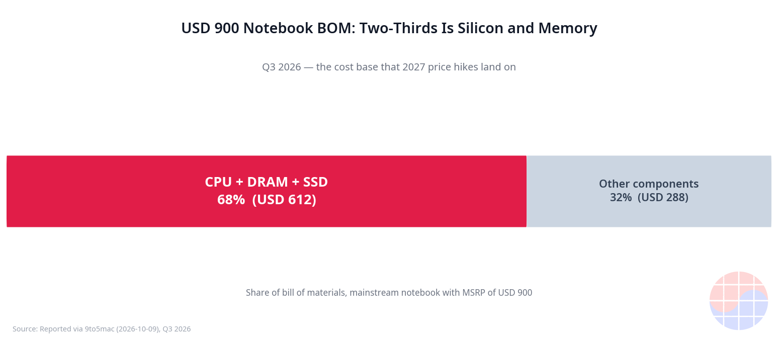 BOM 워터폴 차트