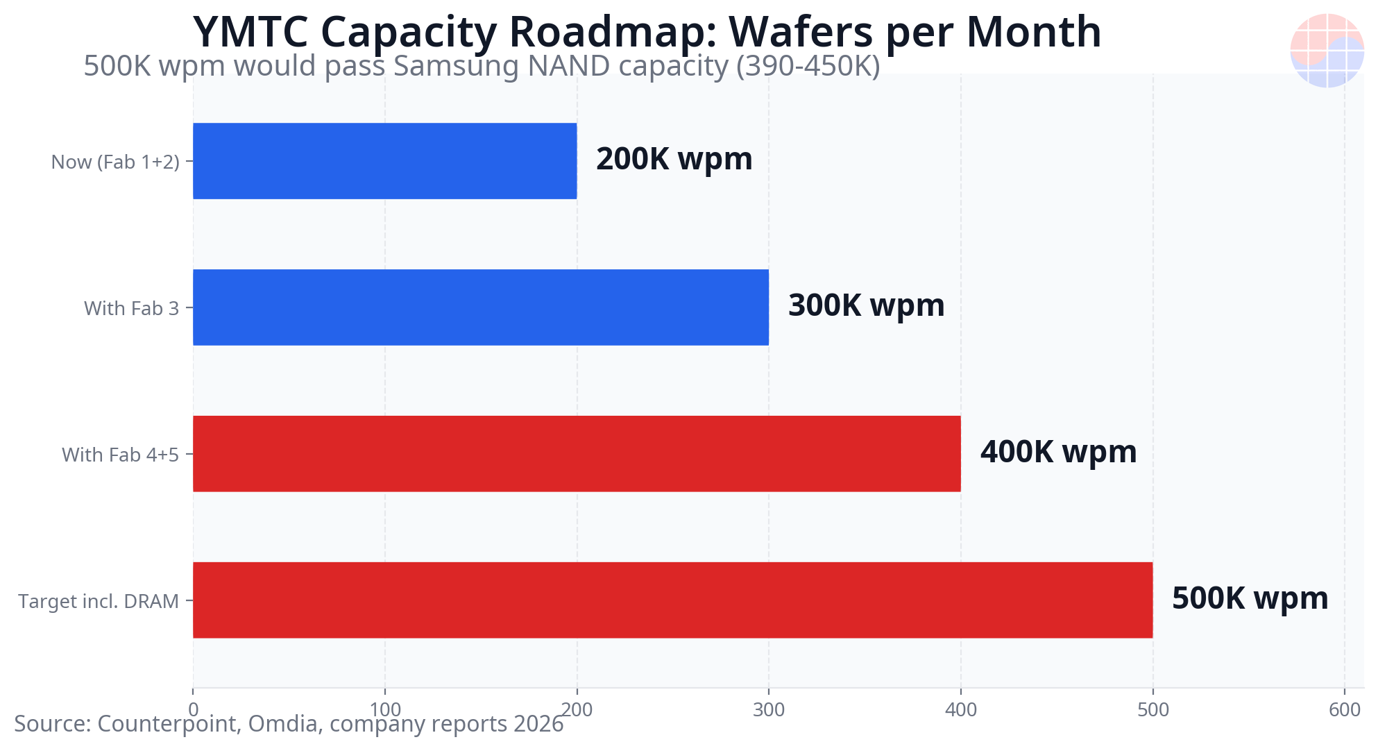 YMTC capacity roadmap - from 200K wafers per month now toward a 500K target including DRAM
