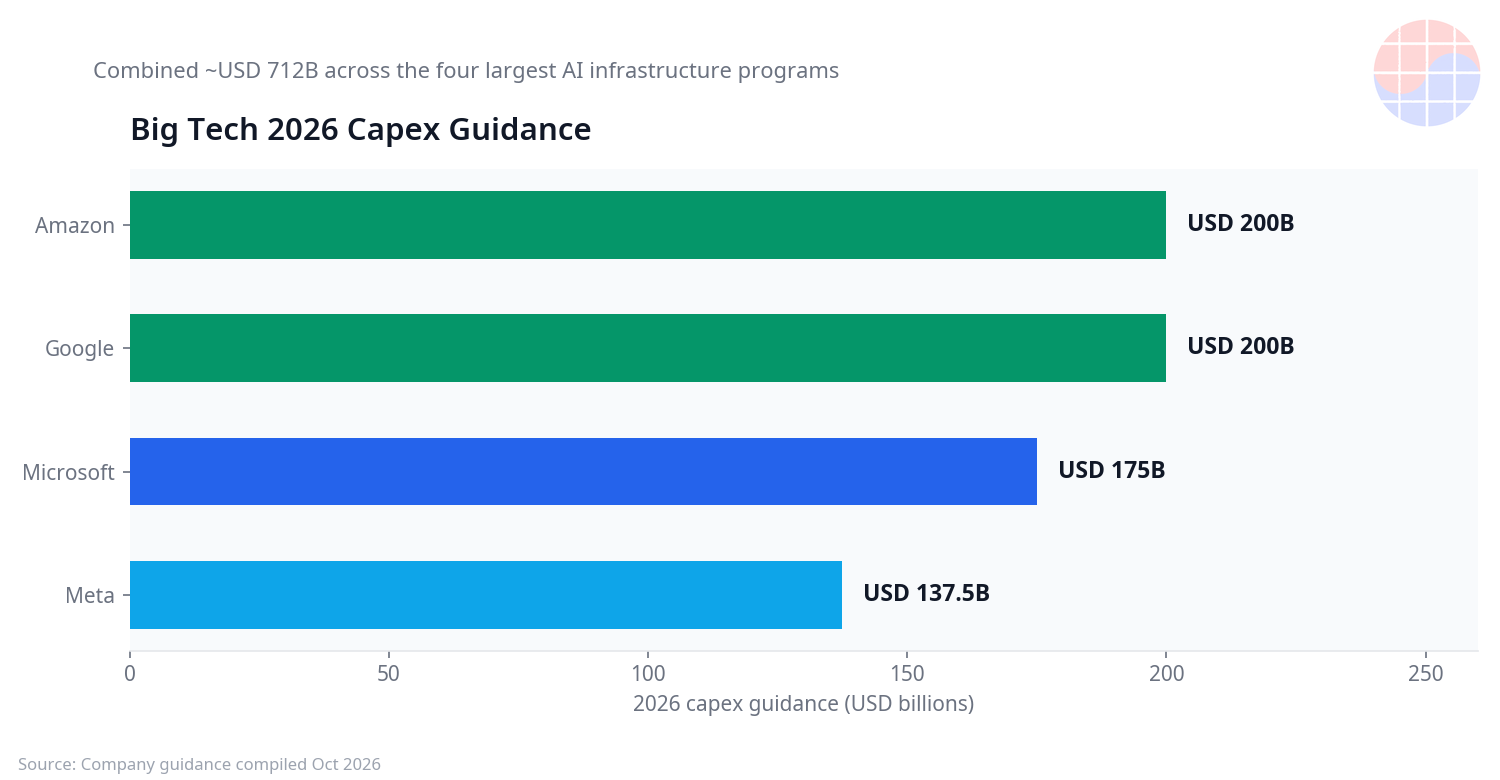 Bar chart of 2026 capex guidance for Amazon, Google, Microsoft and Meta