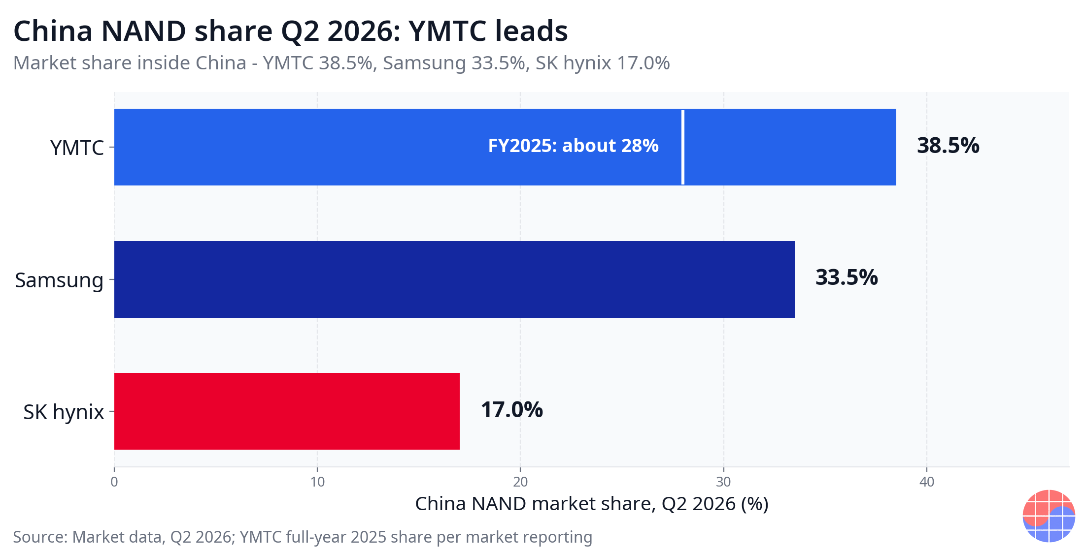 2026年第二季中國NAND市場市占率 — YMTC 38.5%、三星電子33.5%、SK海力士17.0%(YMTC 2025年全年約28%)