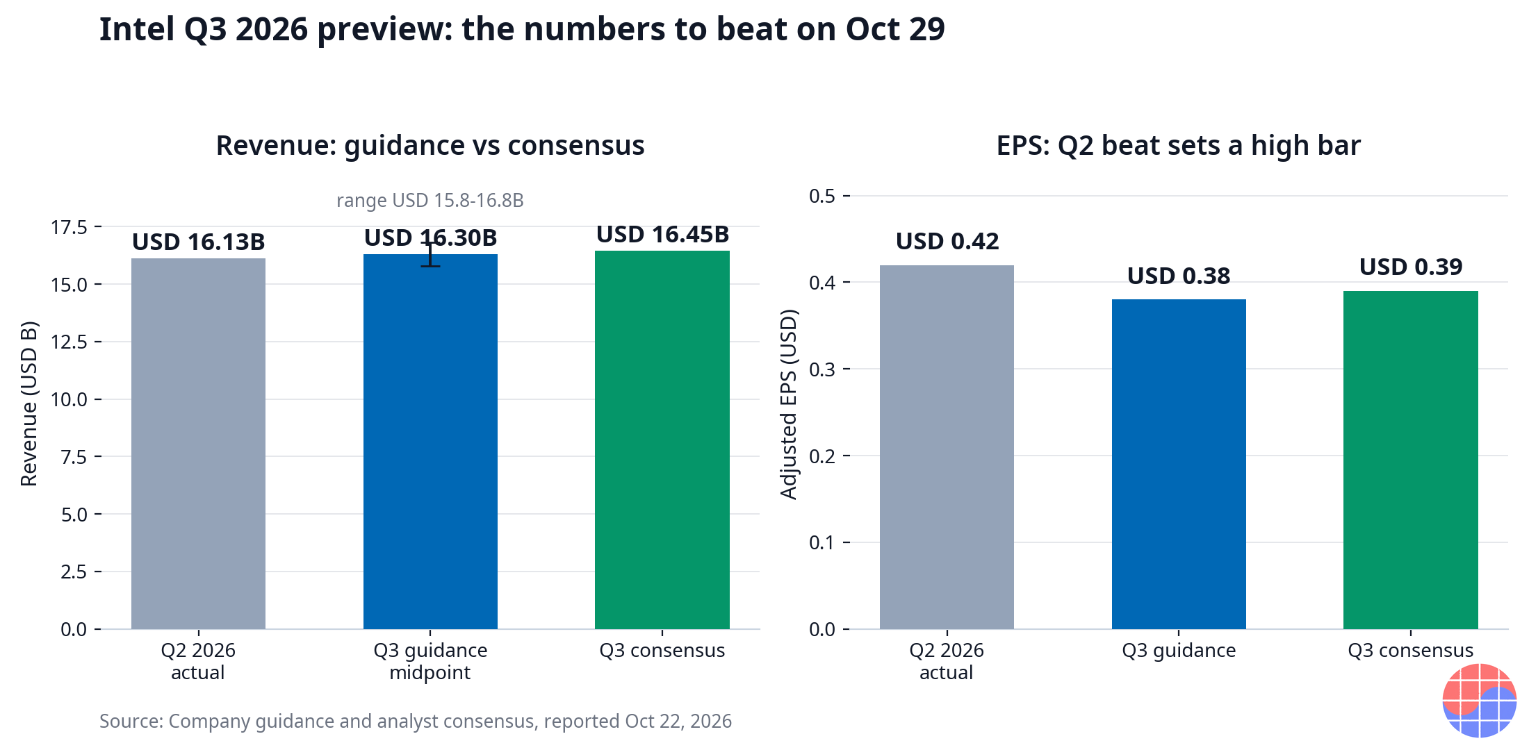 O consenso do terceiro trimestre da Intel (receita USD 16.45B, EPS ajustado USD 0.39) fica na parte alta da orientação (receita USD 15.8-16.8B, EPS USD 0.38); o segundo trimestre real foi receita USD 16.13B e EPS USD 0.42.