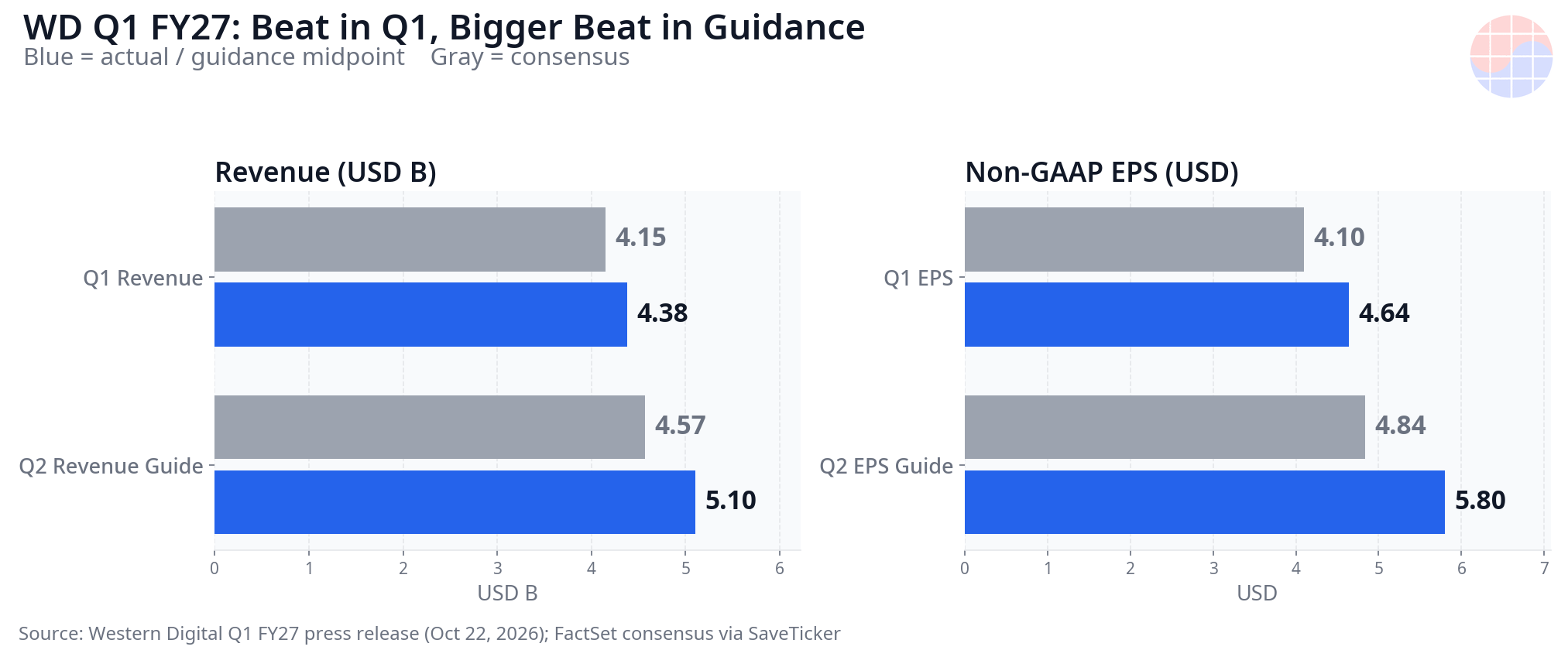 Western Digital Q1 FY27 actual and Q2 guidance versus consensus