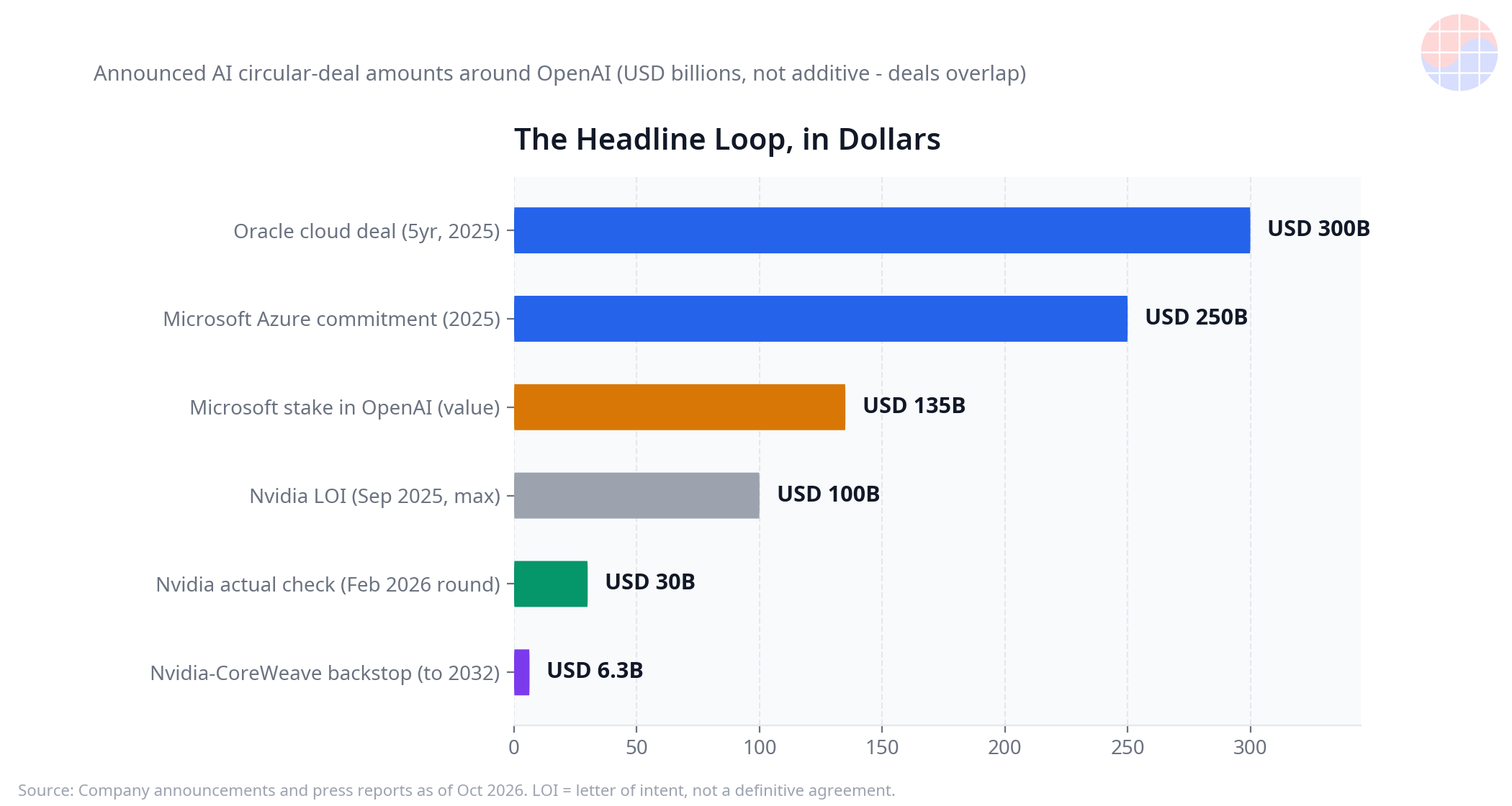 Comparison chart of major AI circular deal amounts