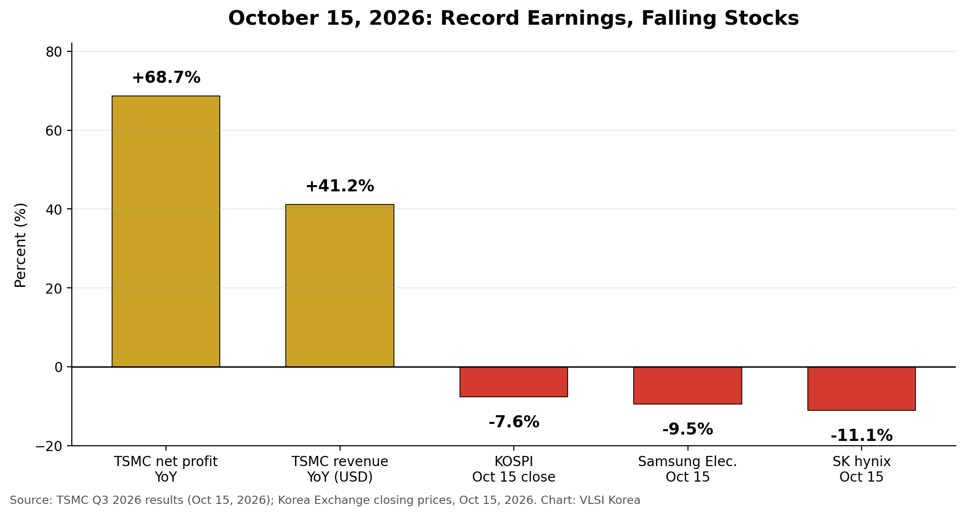 Chart comparing TSMC Q3 2026 profit growth of plus 68.7 percent with the October 15 declines of the KOSPI, Samsung Electronics and SK hynix
