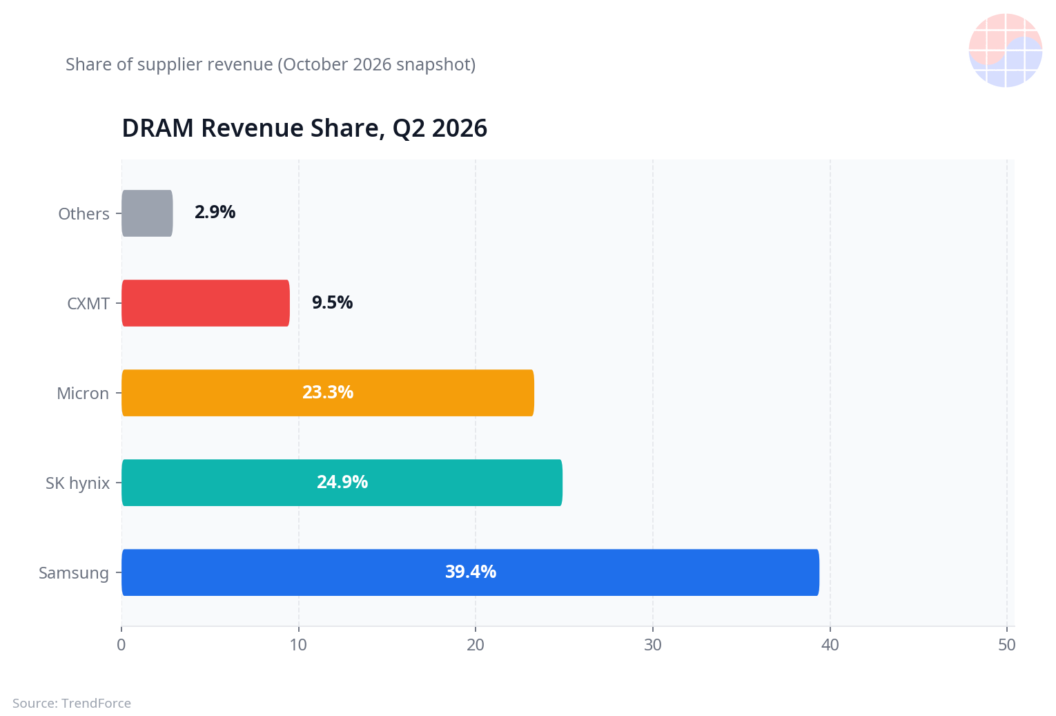 Q2 2026 DRAM revenue share: Samsung Electronics 39.4%, SK hynix 24.9%, Micron 23.3%, CXMT 9.5%