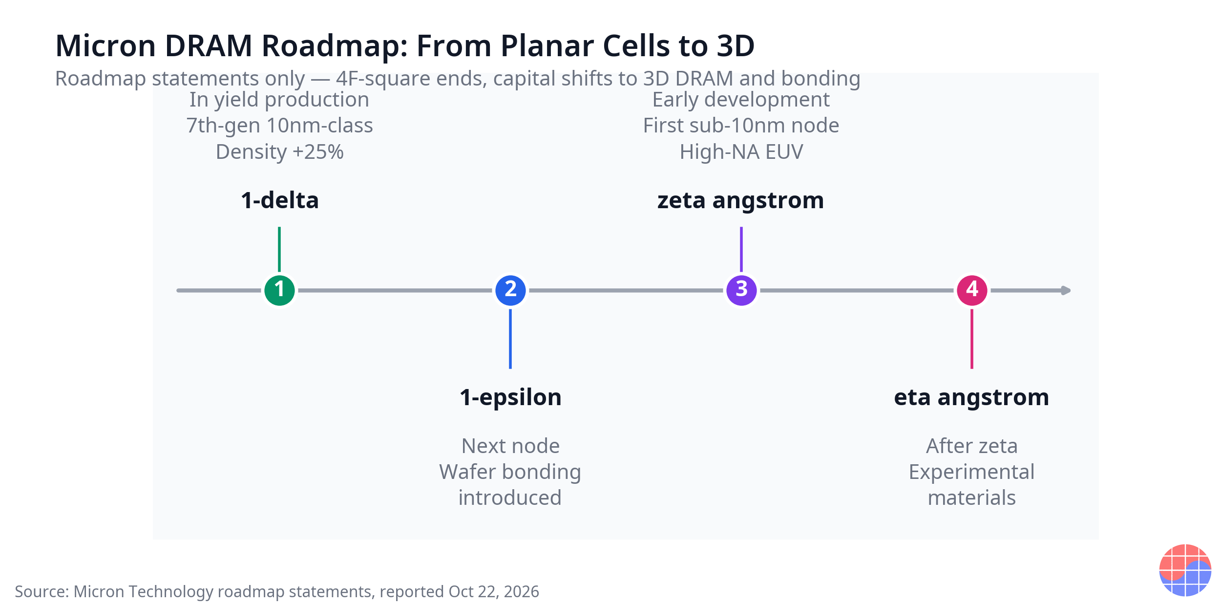 Micron DRAM roadmap: 1-delta at +25% density, wafer bonding, High-NA EUV zeta and eta angstrom