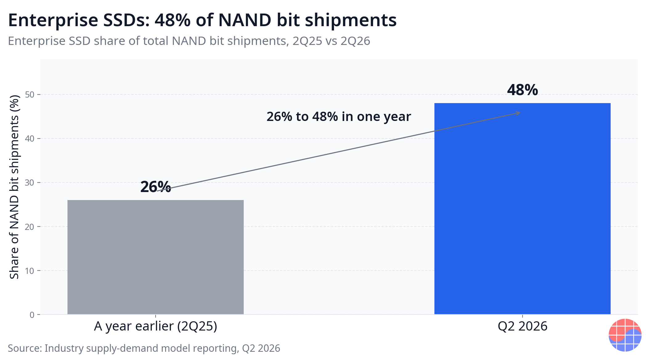 Enterprise SSD占NAND位元出貨比重 — 自一年前的26%升至2026年第二季的48%