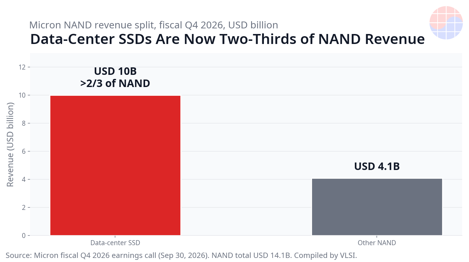 Micron NAND revenue split in fiscal Q4 2026: data-center SSD about USD 10 billion and other NAND about USD 4.1 billion, total about USD 14.1 billion
