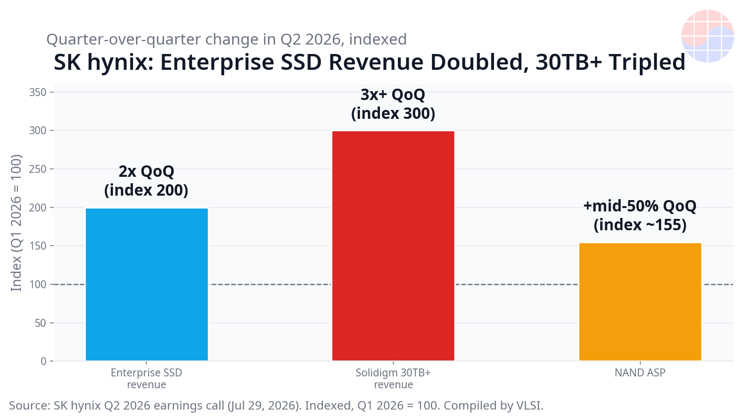 SK hynix Q2 2026 indexed signals with Q1 2026 set to 100: enterprise SSD revenue 200, Solidigm 30TB and above revenue 300, NAND ASP about 155