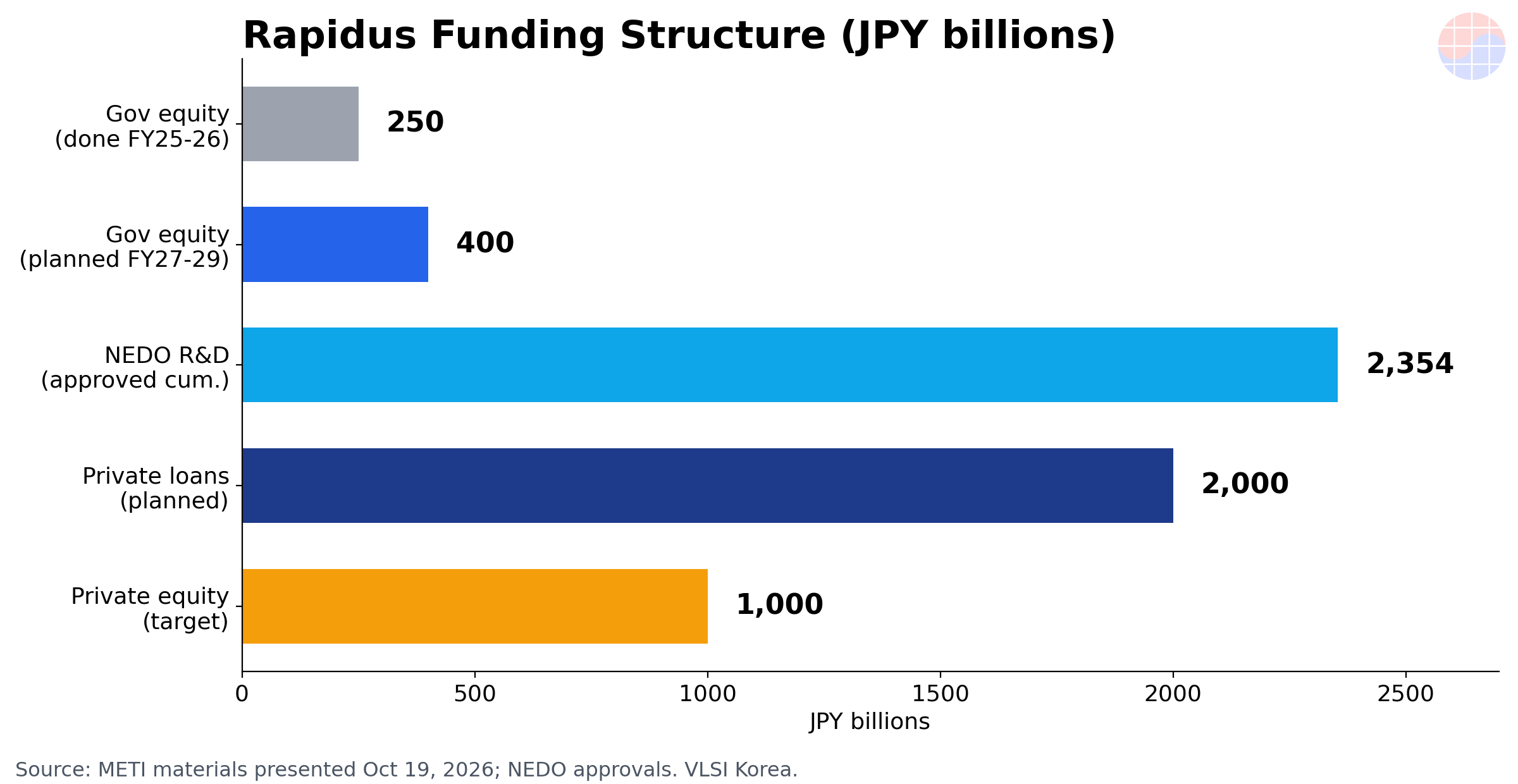 Rapidus Funding Structure Chart