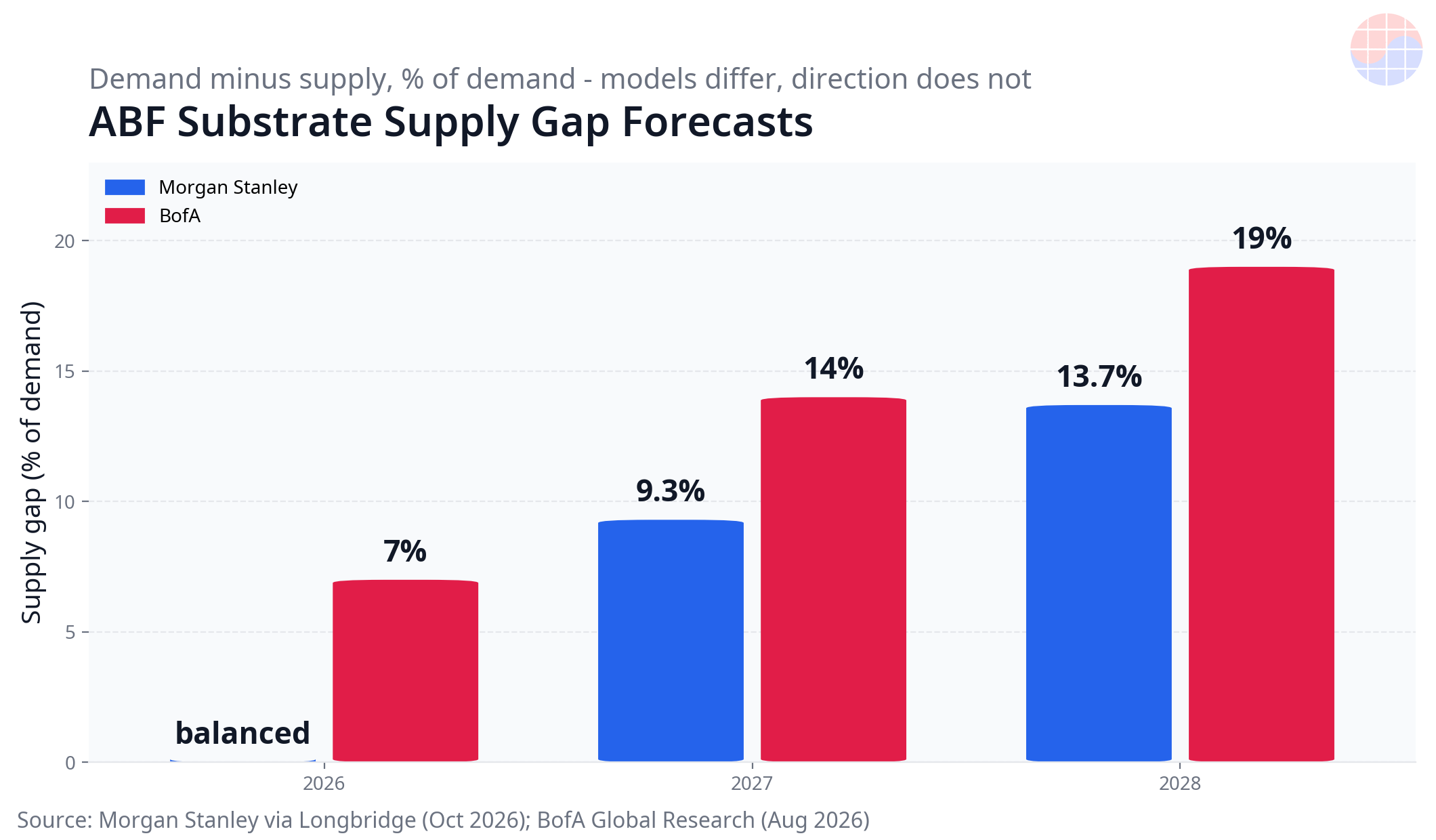 ABF substrate supply gap forecast chart Morgan Stanley BofA 2026 2027 2028