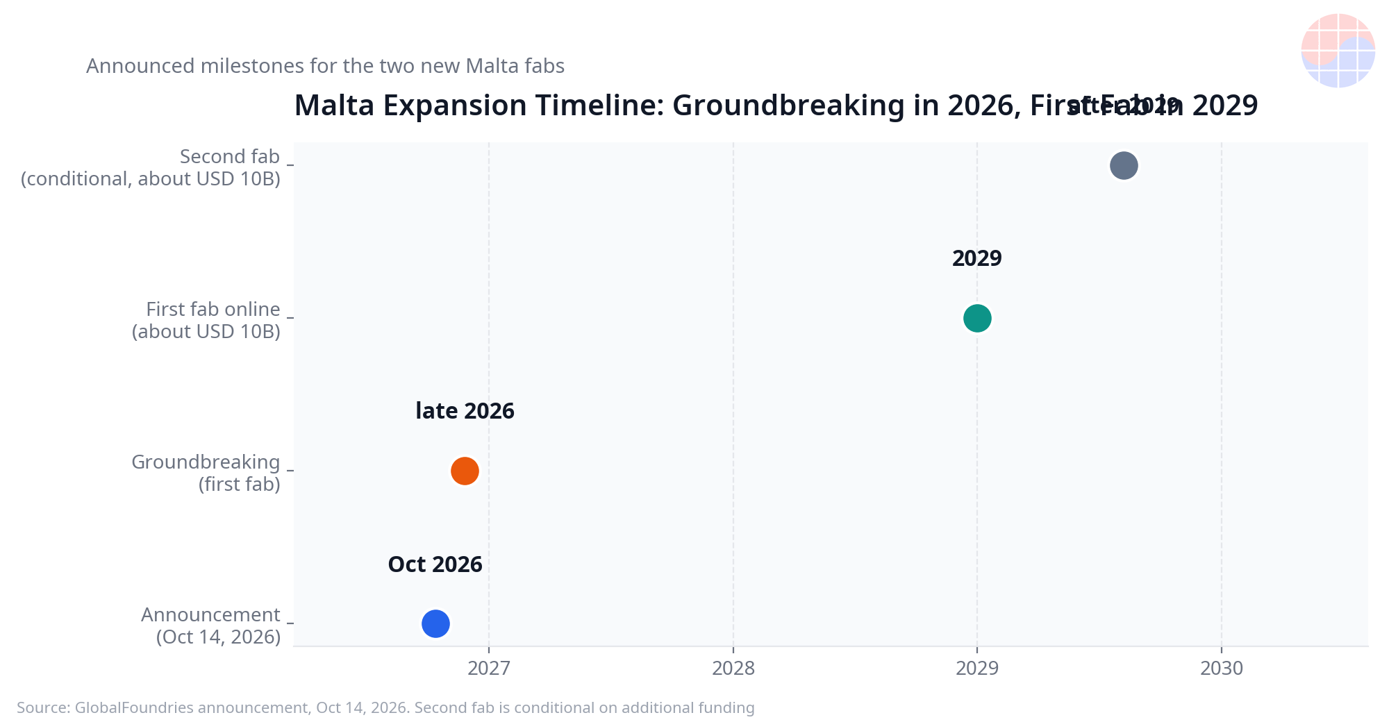 chart-gf-malta-timeline