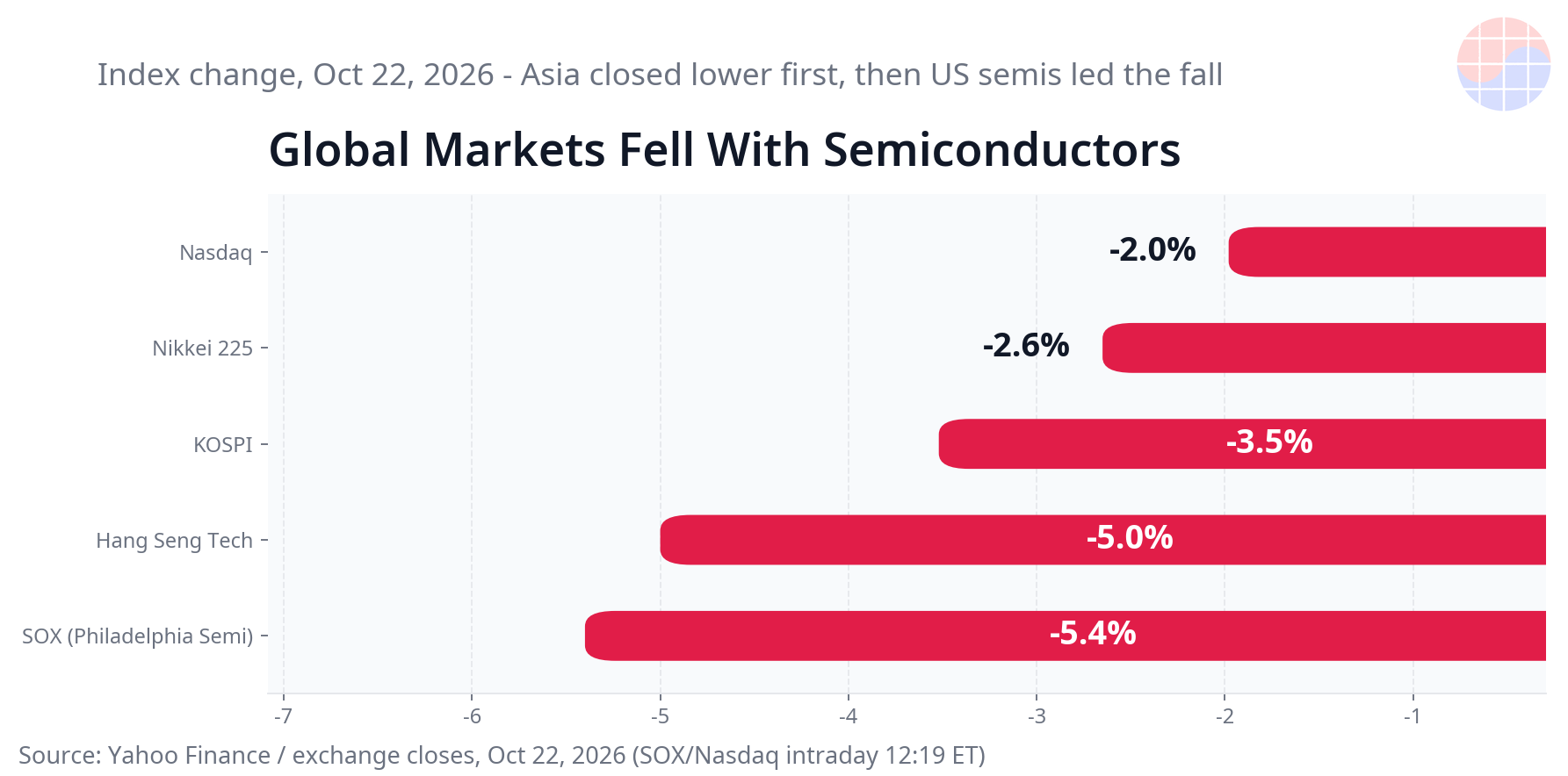 Global stock indices on Oct 22, 2026: KOSPI, Nikkei, Hang Seng Tech and SOX all fell